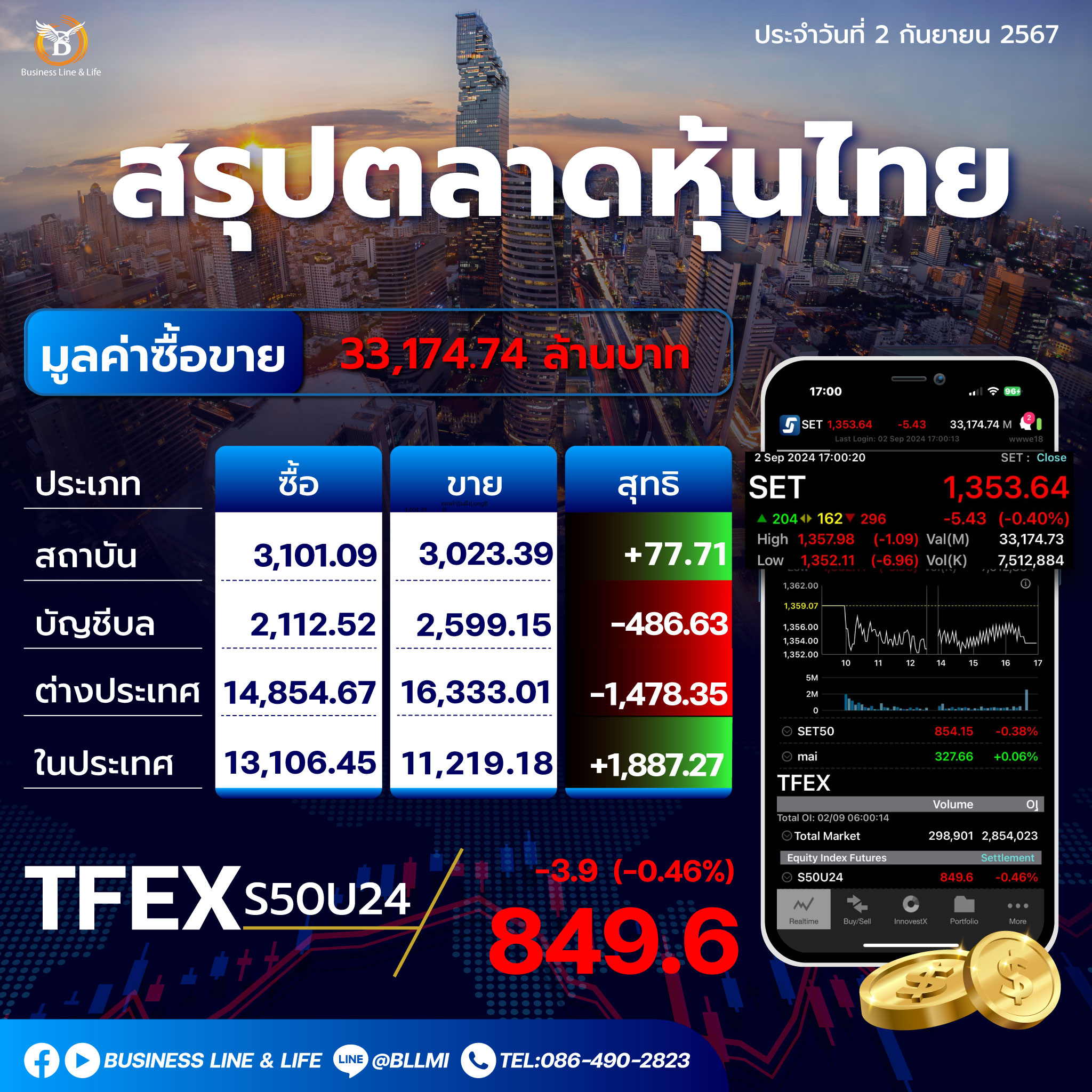 สรุปตลาดหุ้นไทยประจำวันที่ 02-09-67