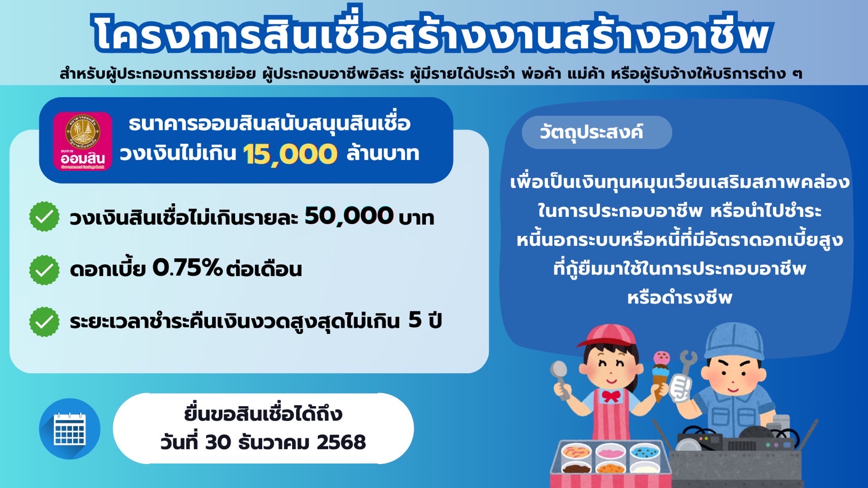 คลังคาดโครงการสินเชื่อสร้างงานสร้างอาชีพ วงเงิน 1.5 หมื่นล้าน ช่วยประชาชนได้ 3 แสนราย