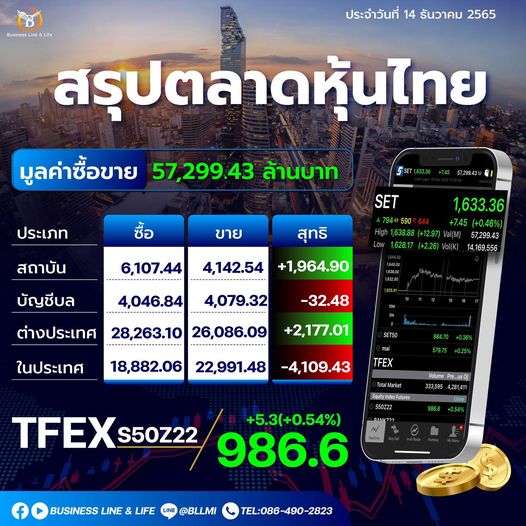 สรุปตลาดหุ้นประจำวันที่ 14-12-65