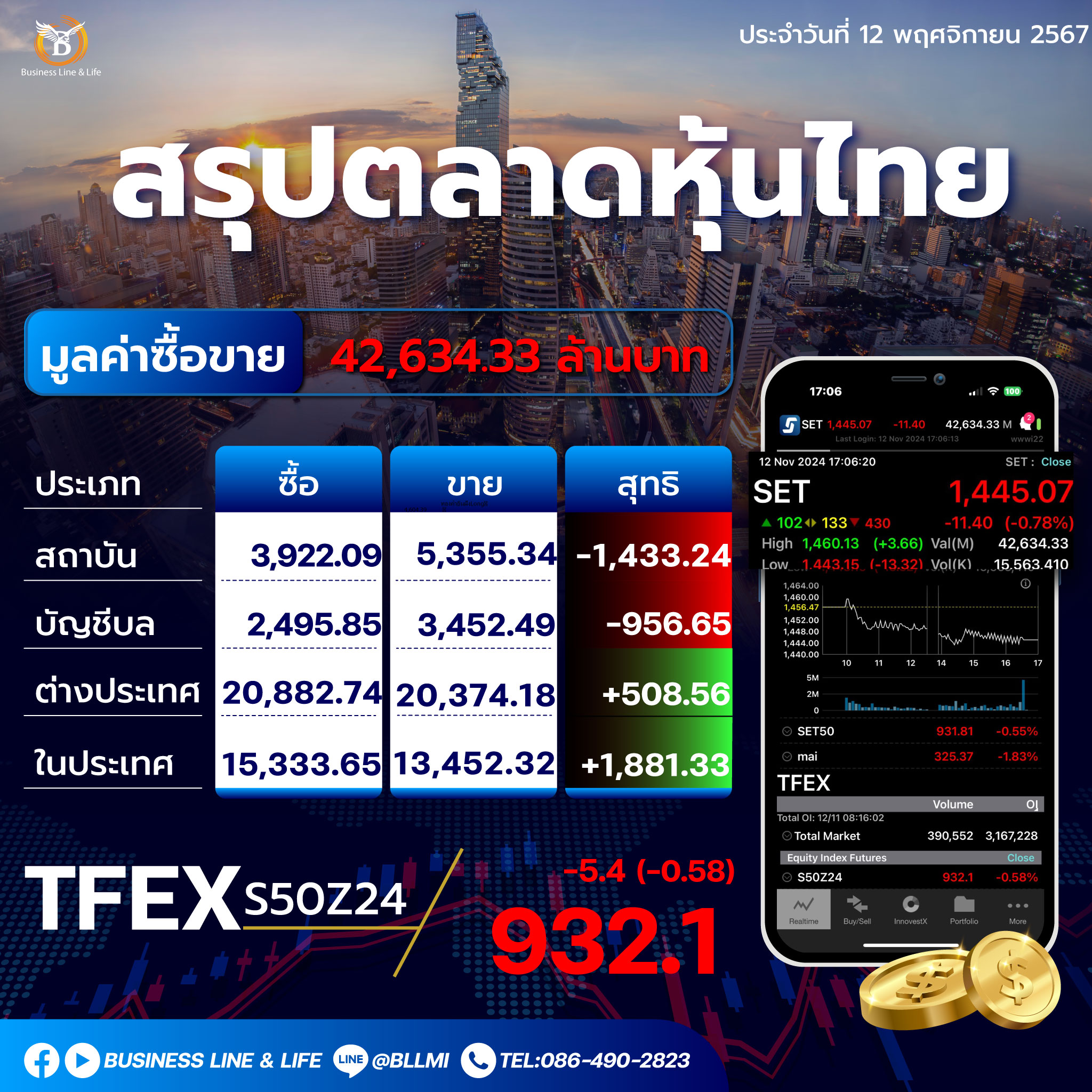 สรุปตลาดหุ้นไทยประจำวันที่ 12-11-67