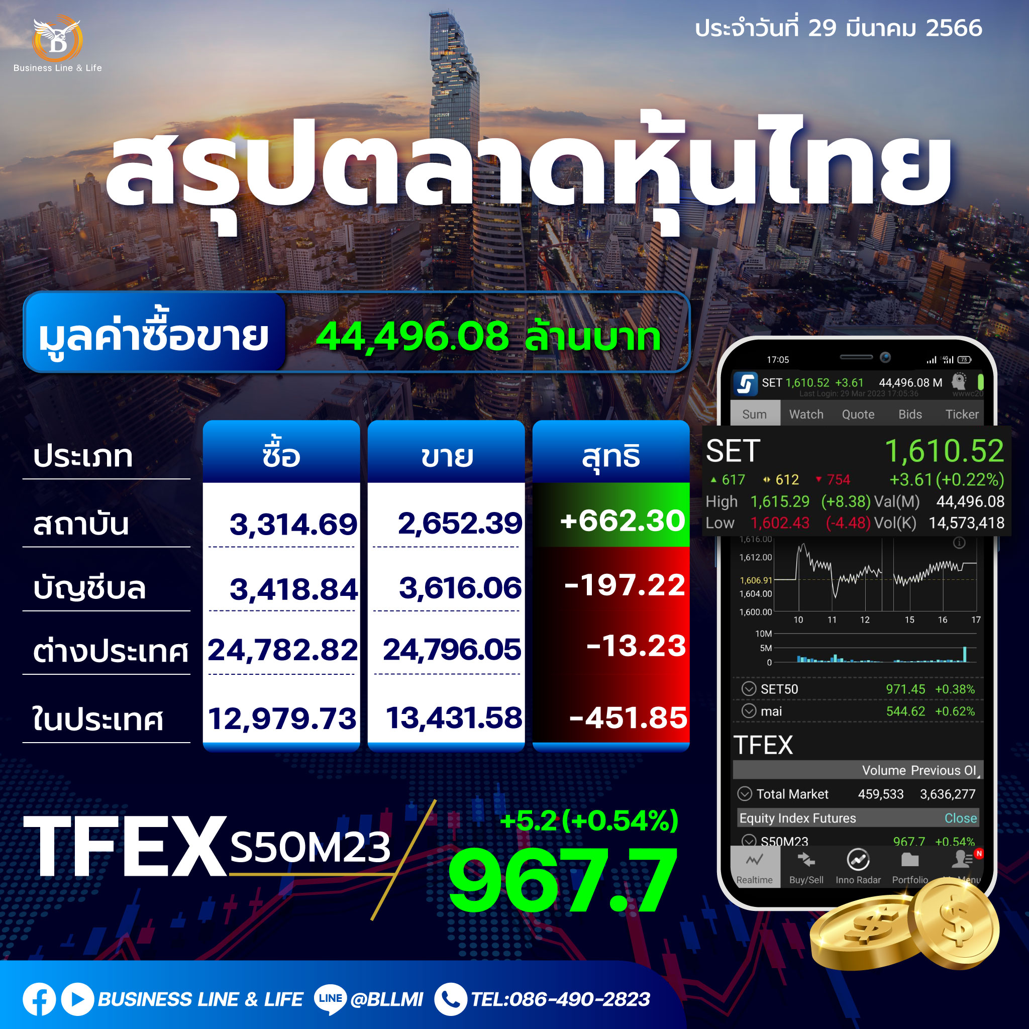 สรุปตลาดหุ้นประจำวันที่ 29-03-66