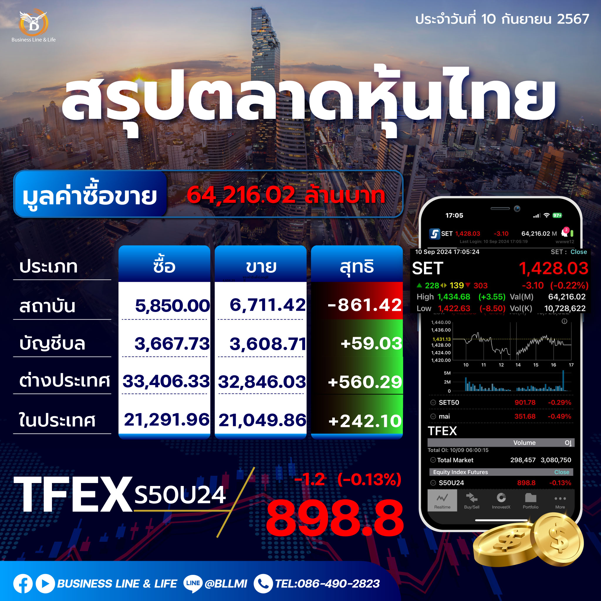 สรุปตลาดหุ้นไทยประจำวันที่ 10-09-67