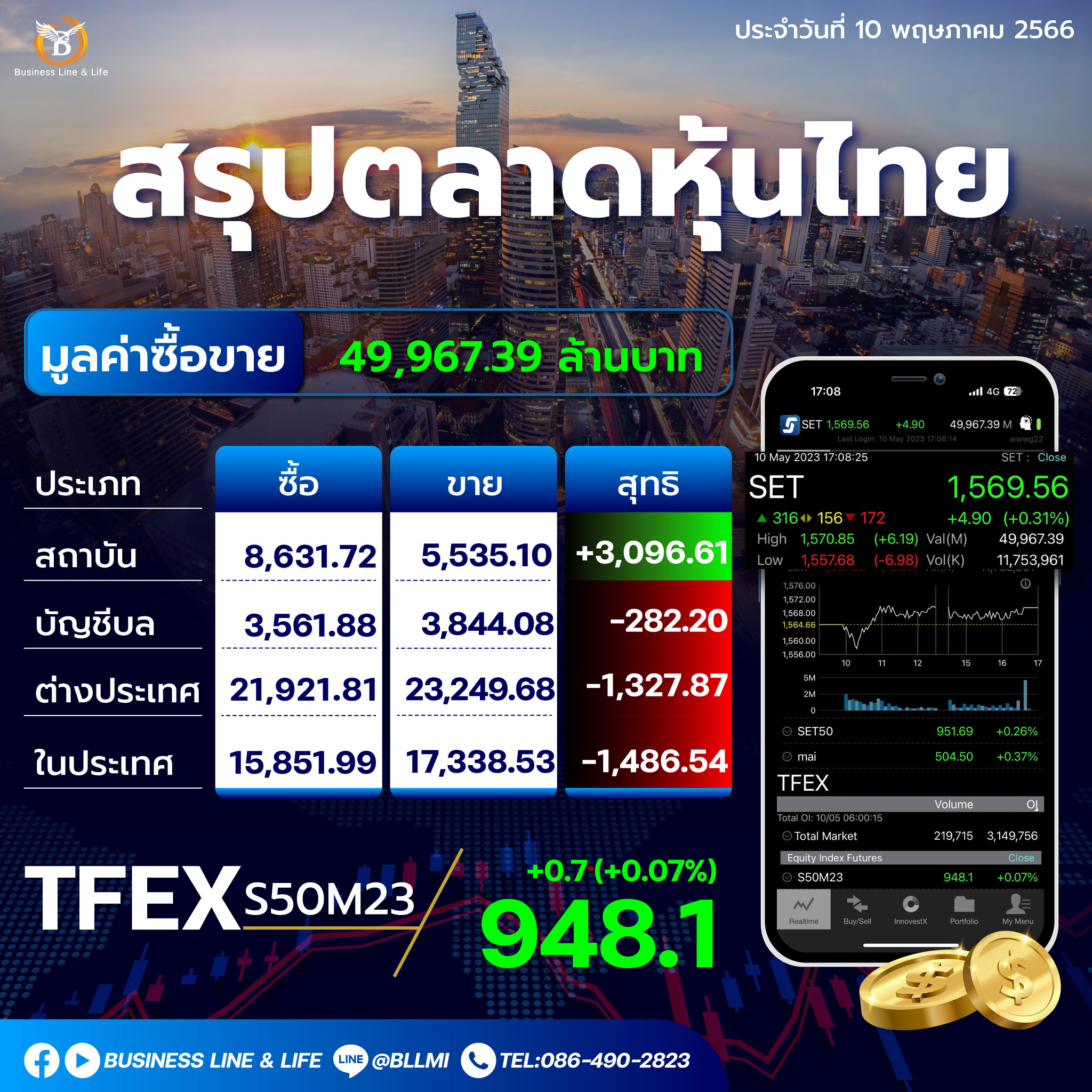 สรุปตลาดหุ้นประจำวันที่ 10-05-66