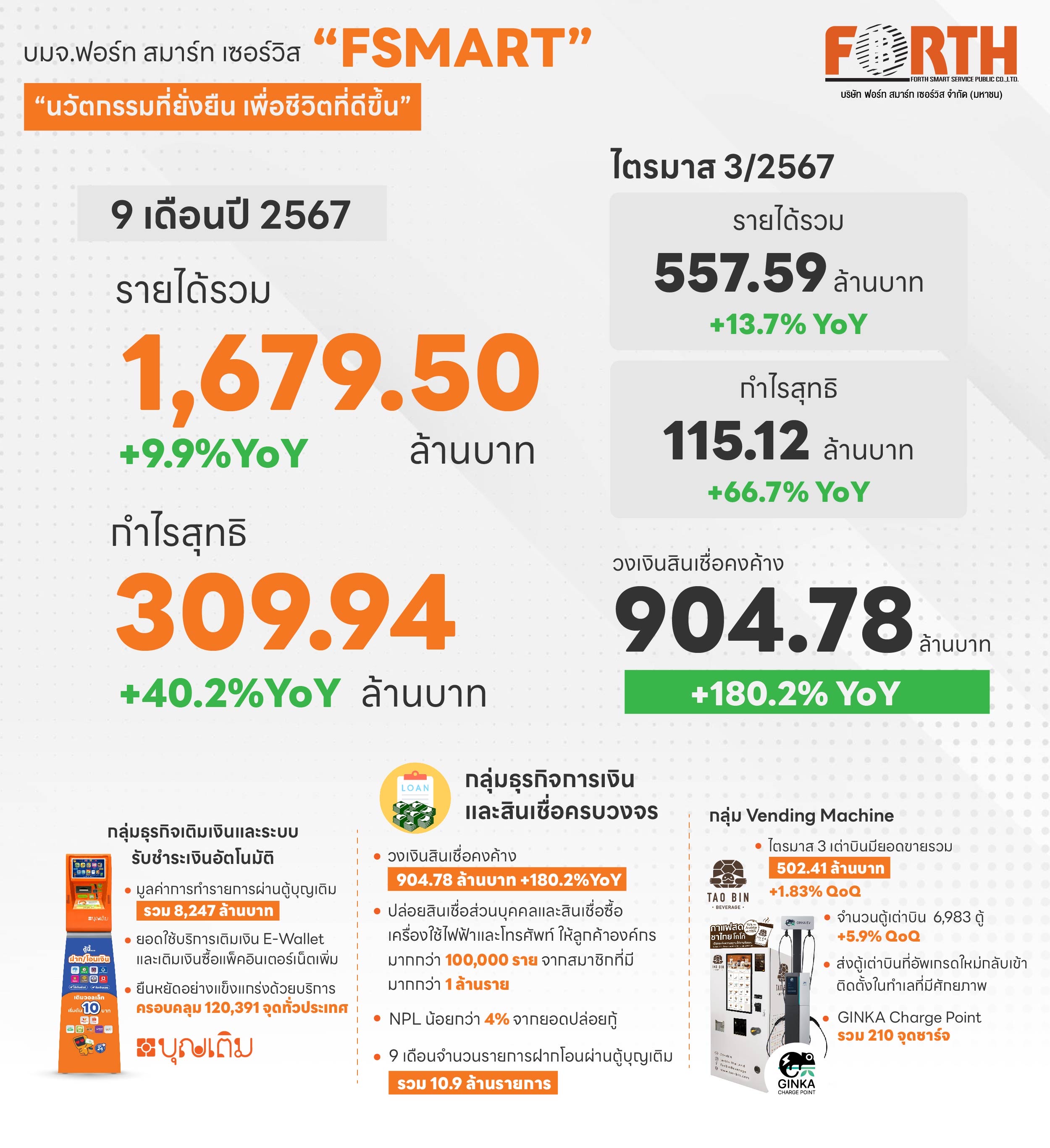 FSMART อิ่มใจพอร์ตสินเชื่อโตแรง ดันงบ 9 เดือน กำไรพุ่งกว่า 40%