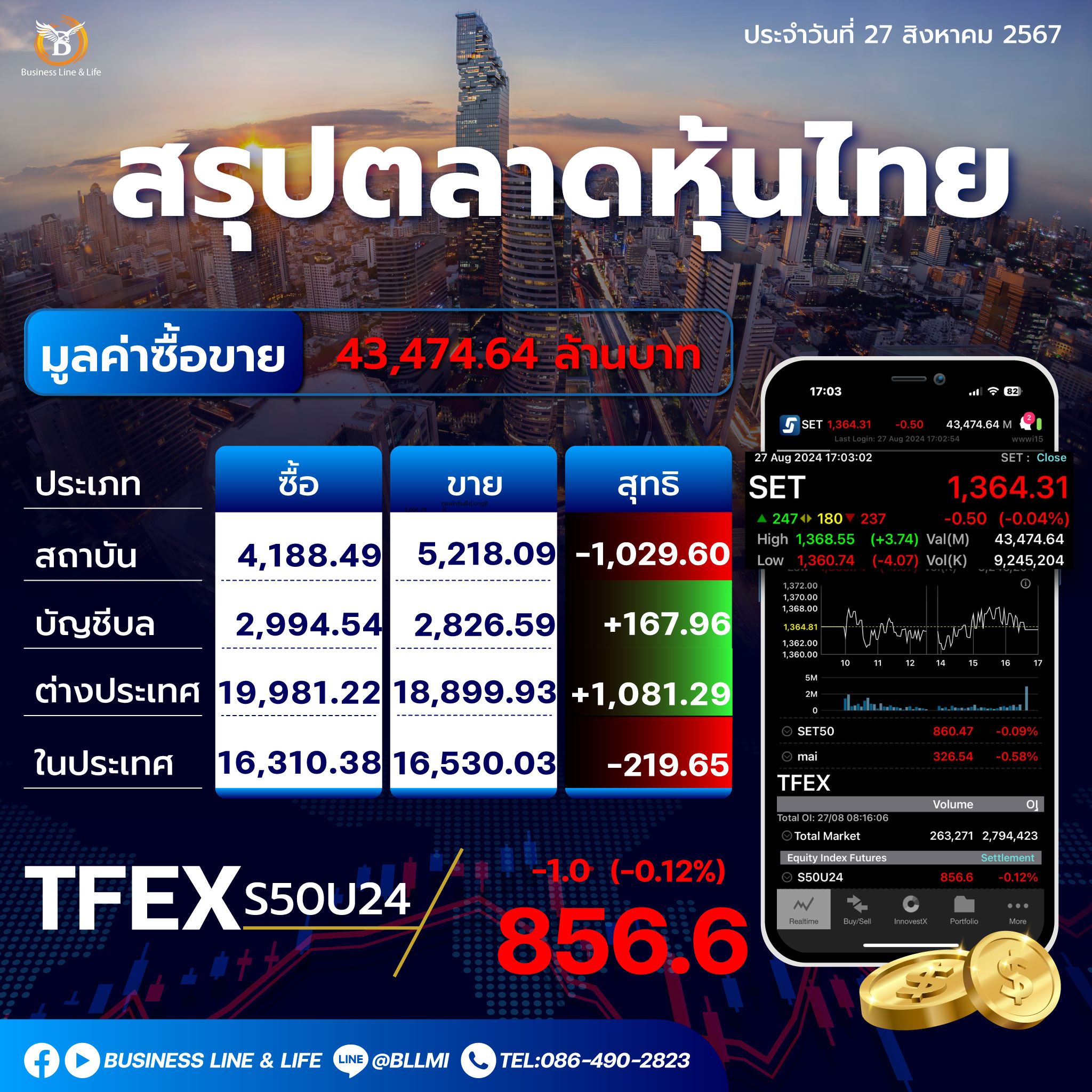 สรุปตลาดหุ้นไทยประจำวันที่ 27-08-67