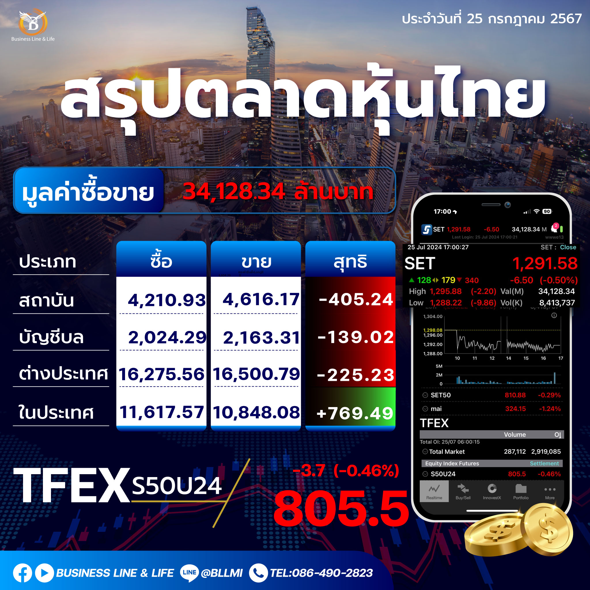 สรุปตลาดหุ้นไทยประจำวันที่ 25-07-67