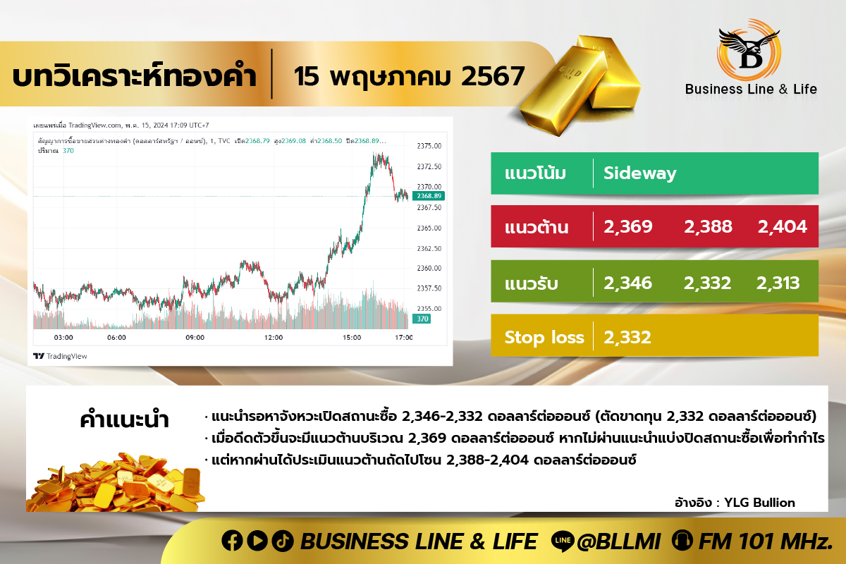 บทวิเคราะห์ทองคำประจำวันที่ 15-05-67