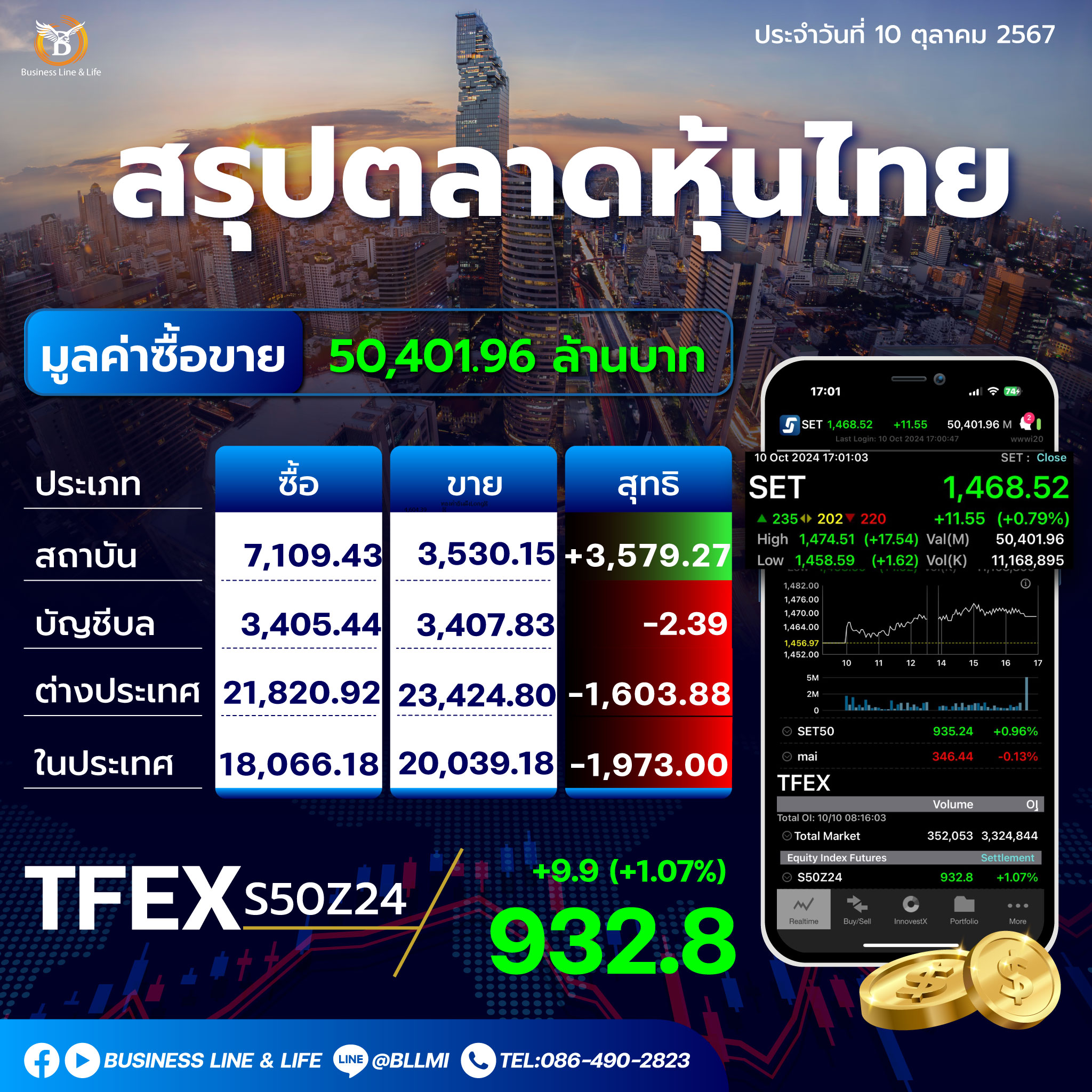 สรุปตลาดหุ้นไทยประจำวันที่ 10-10-67