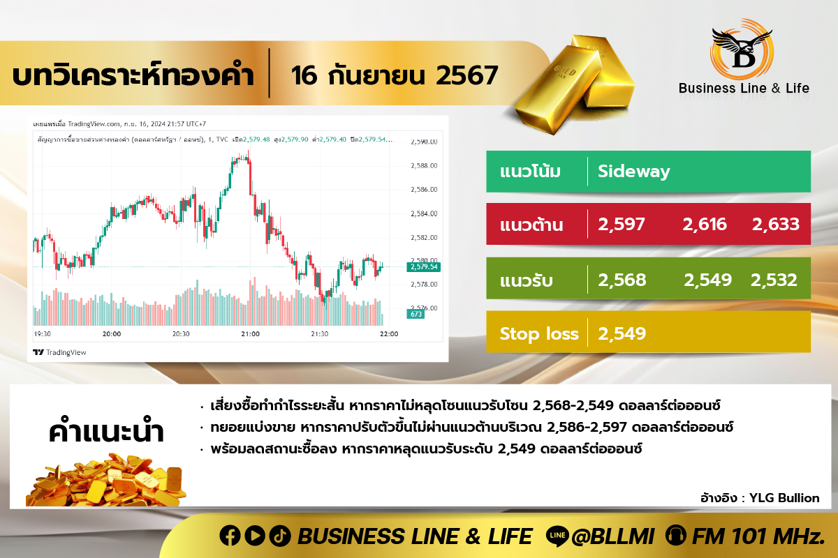 บทวิเคราะห์ทองคำประจำวันที่ 16-09-67