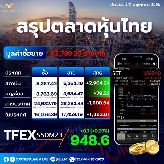 สรุปตลาดหุ้นประจำวันที่ 11-05-66