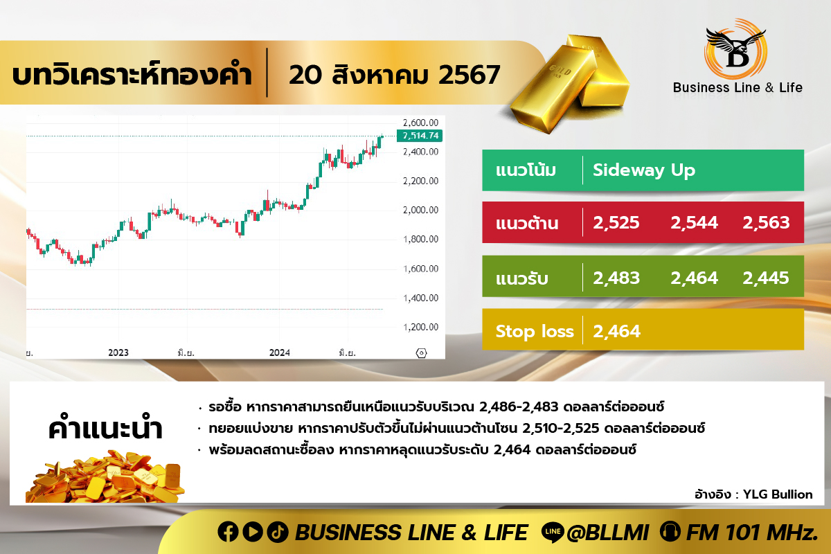 บทวิเคราะห์ทองคำประจำวันที่ 20-08-67