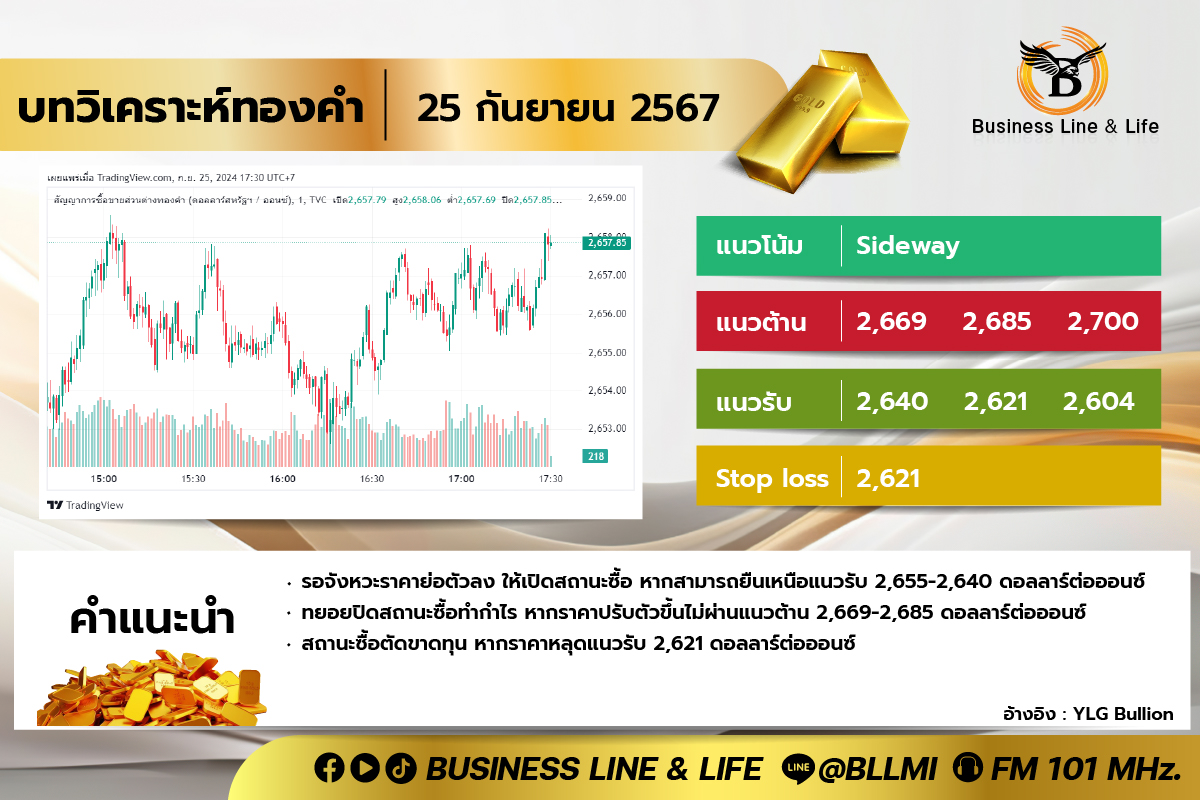 บทวิเคราะห์ทองคำประจำวันที่ 25-09-67