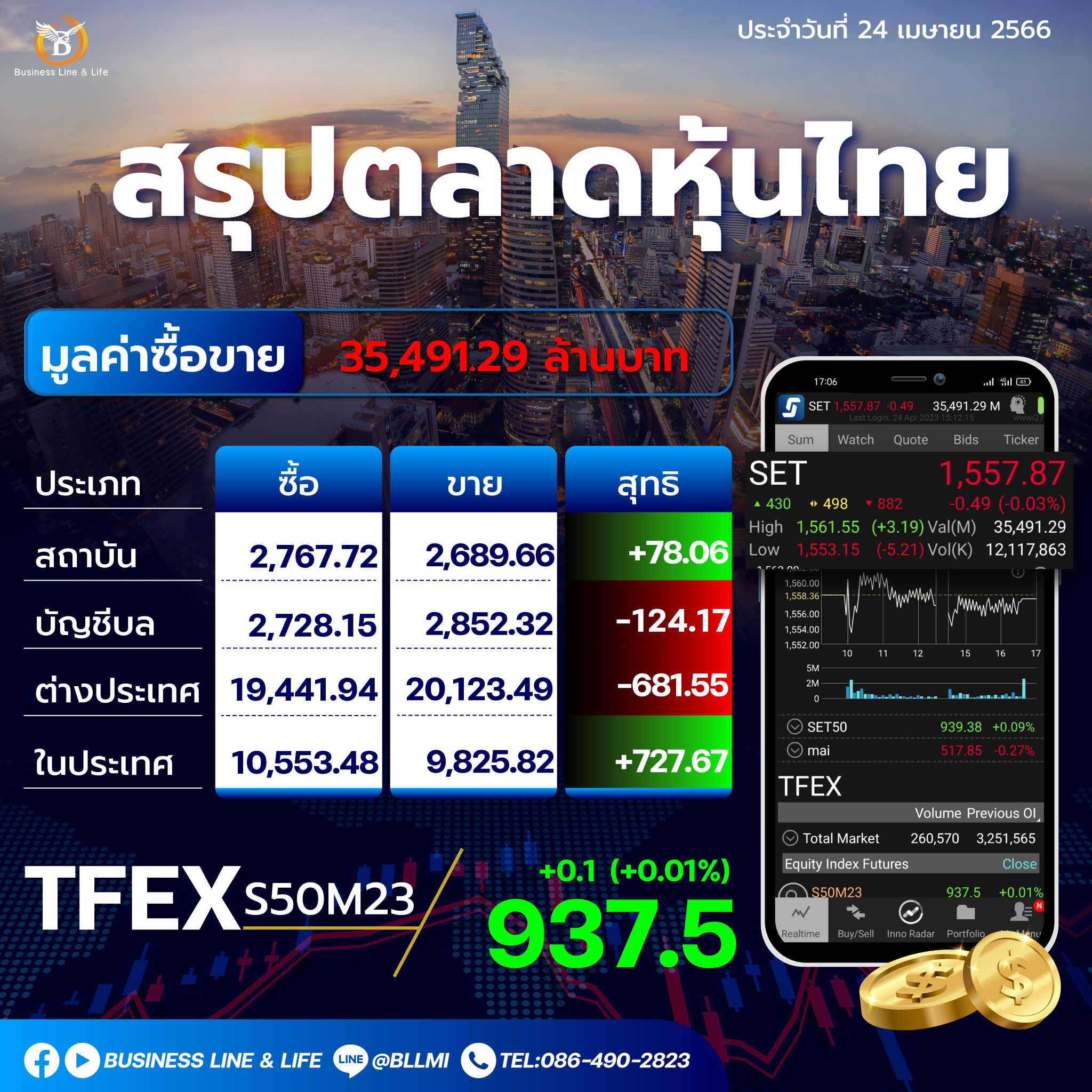 สรุปตลาดหุ้นประจำวันที่ 24-06-66