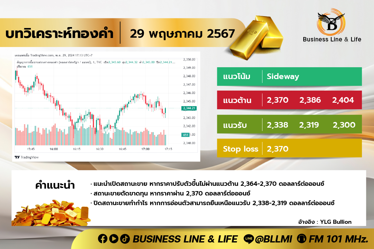 บทวิเคราะห์ทองคำประจำวันที่ 29-05-67