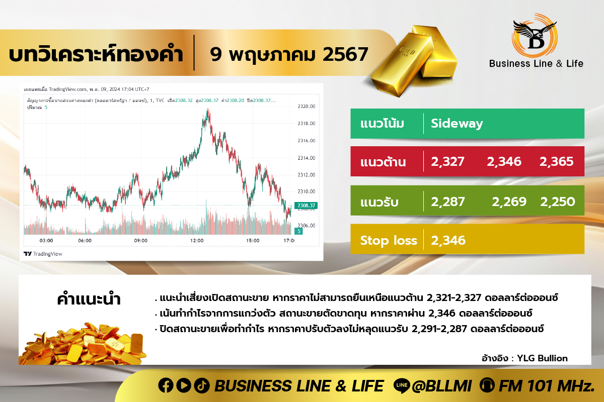 บทวิเคราะห์ทองคำประจำวันที่ 09-05-67