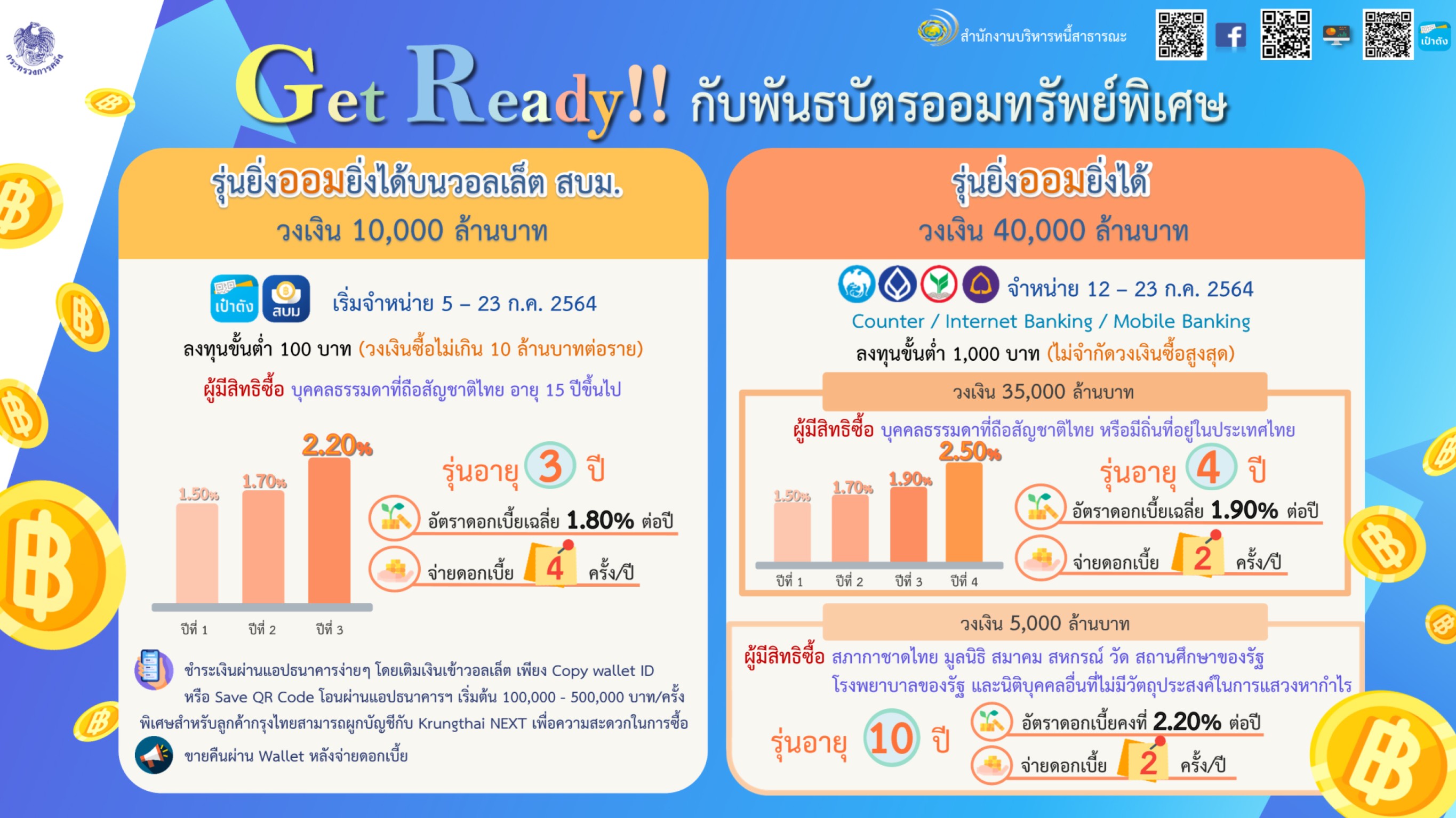 คลังออกพันธบัตรออมทรัพย์พิเศษ รุ่น “ยิ่งออมยิ่งได้”