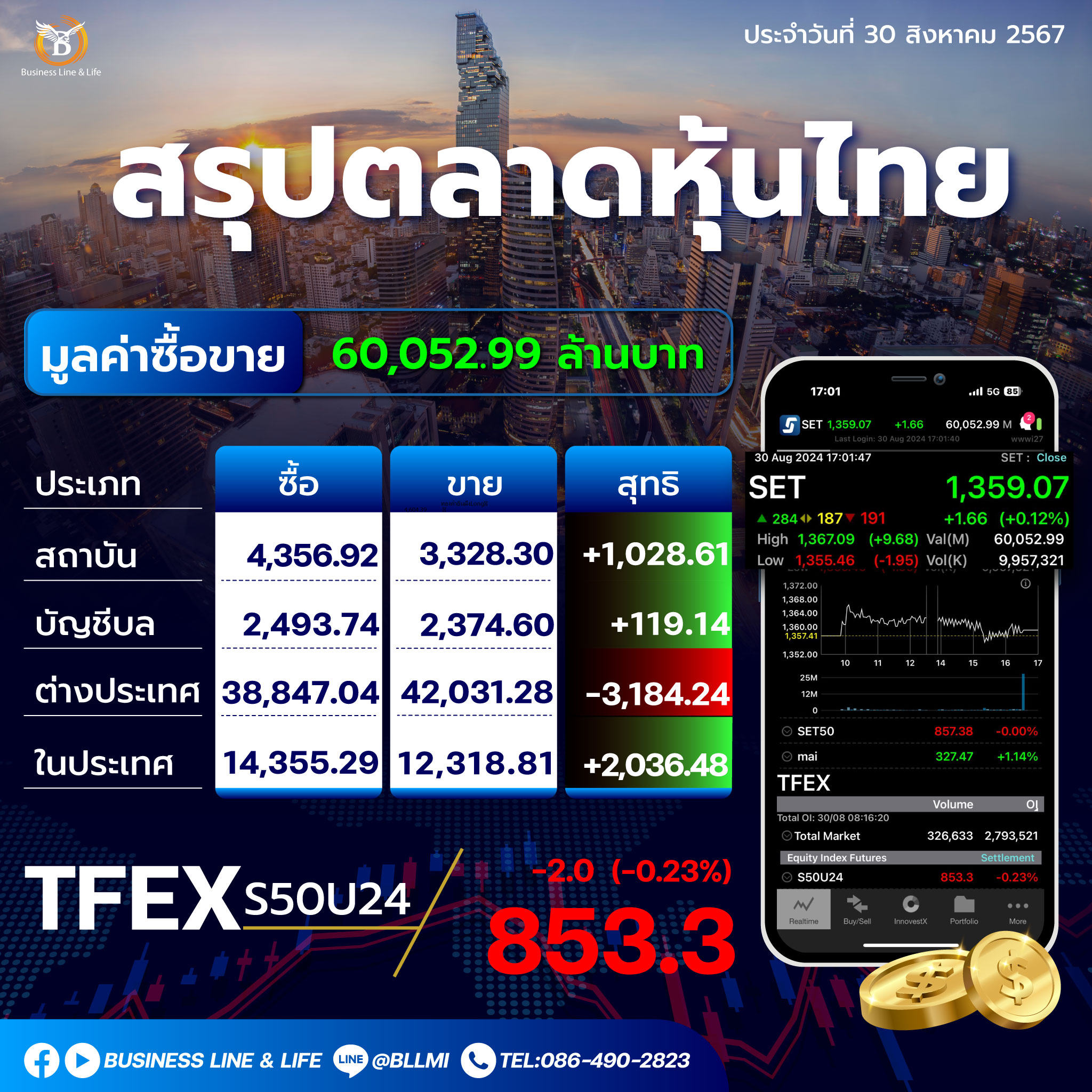 สรุปตลาดหุ้นประจำวันที่ 30-08-67