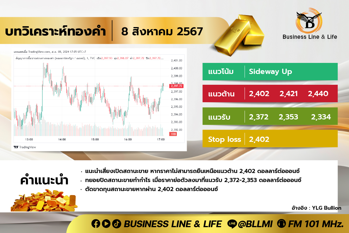 บทวิเคราะห์ทองคำประจำวันที่ 08-08-67