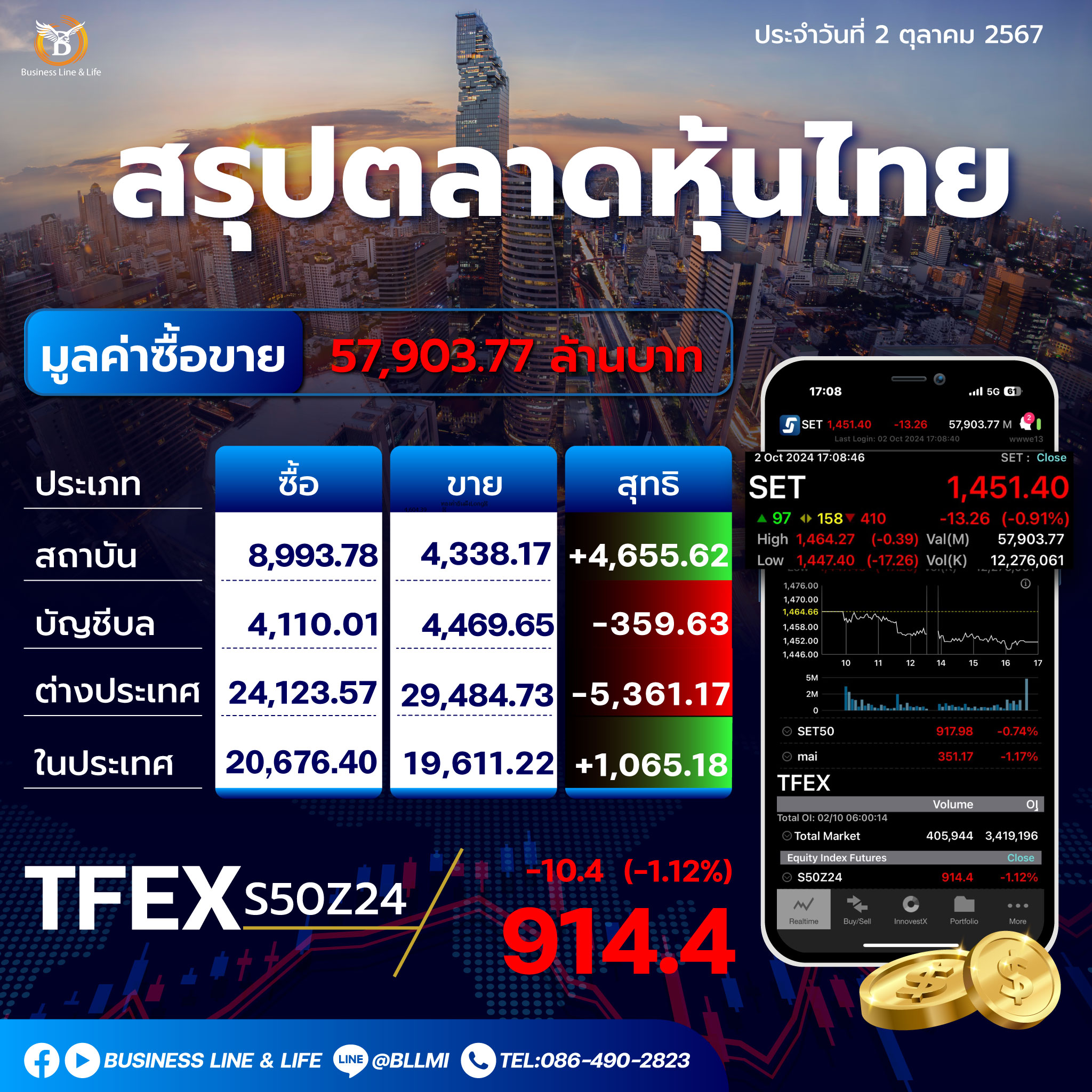 สรุปตลาดหุ้นไทประจำวันที่  02-10-67