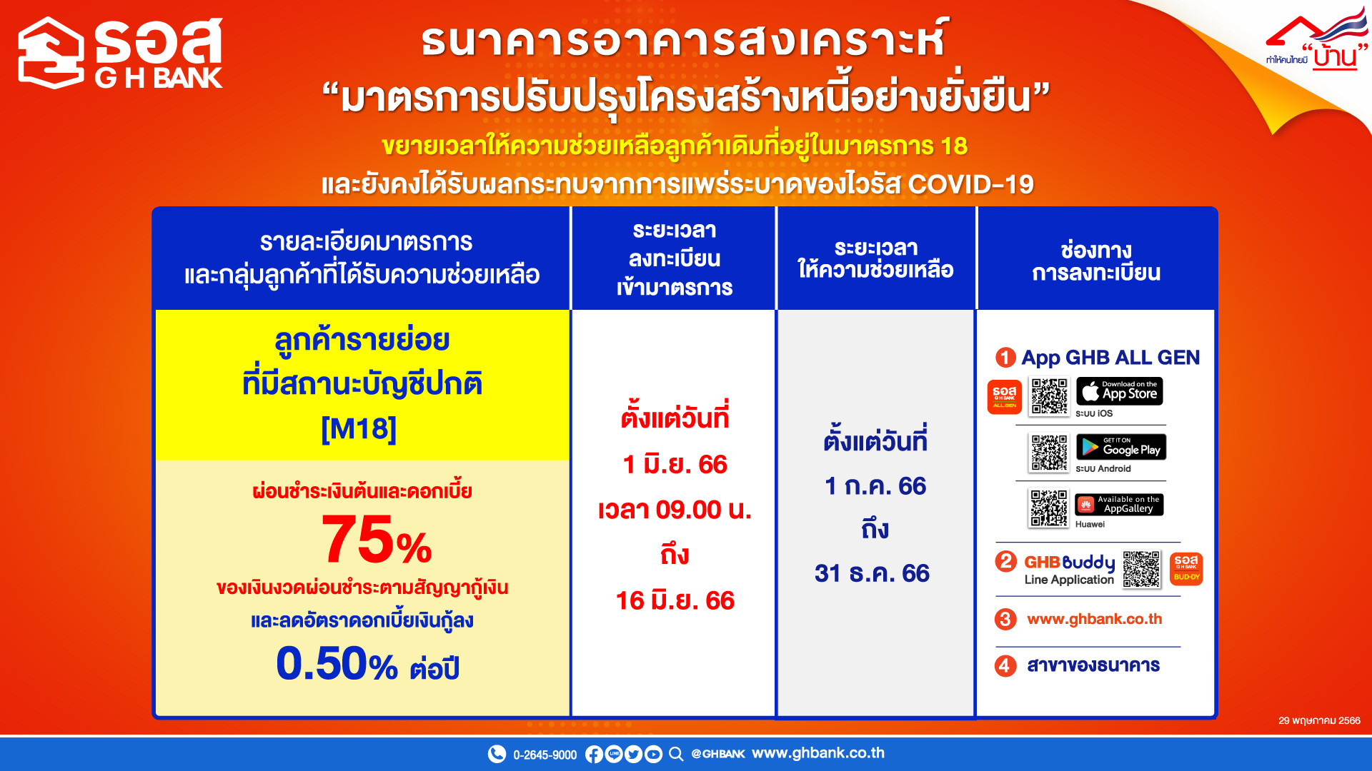 ธอส. ขยายมาตรการ 18 (M18)ช่วยเหลือลูกค้าสถานะบัญชีปกติ อีก 6 เดือน