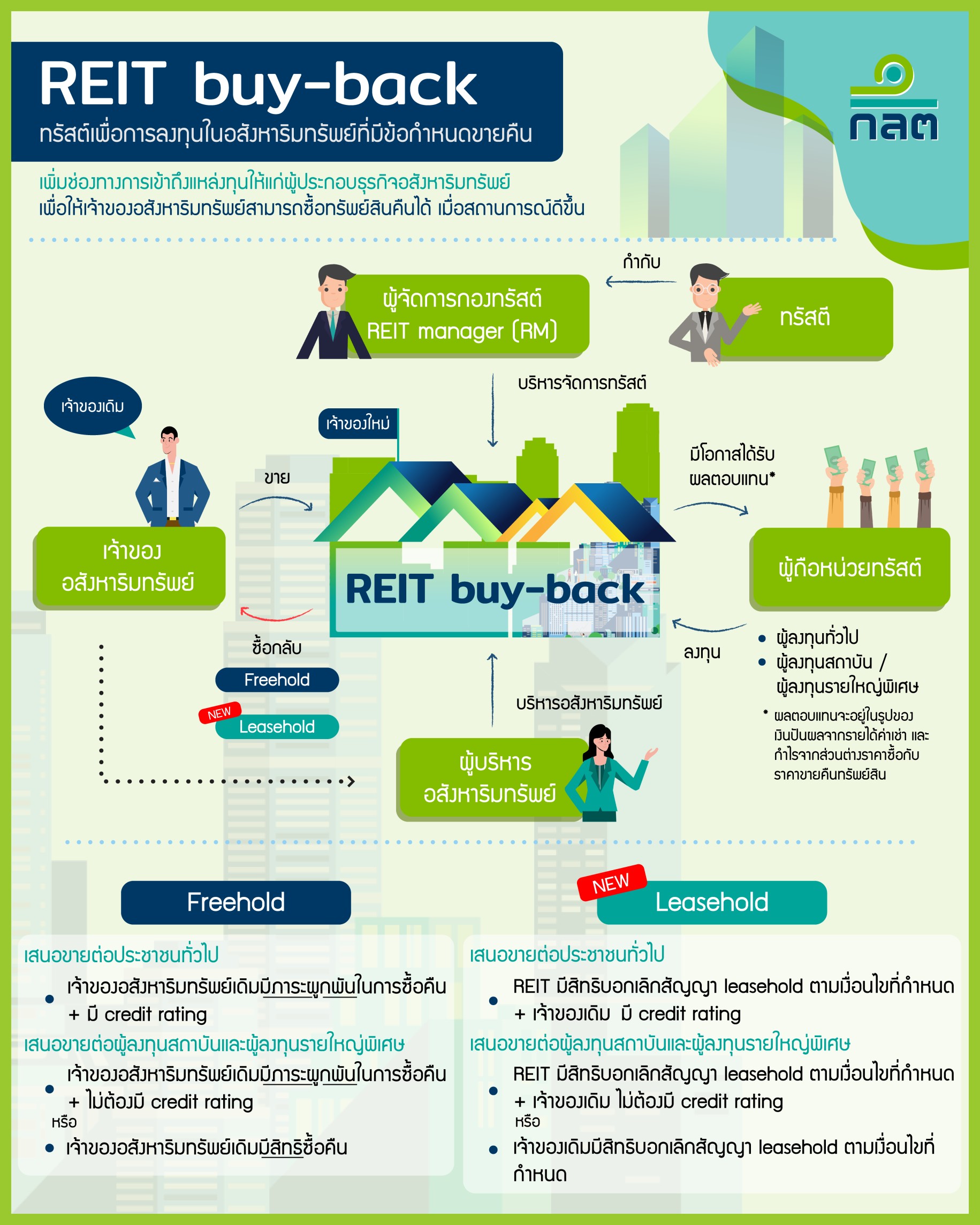 ก.ล.ต. เปิดทาง REIT buy-back ลงทุนสิทธิการเช่าได้ เพิ่มความยืดหยุ่นจากเดิมลงทุนในกรรมสิทธิ์เท่านั้น