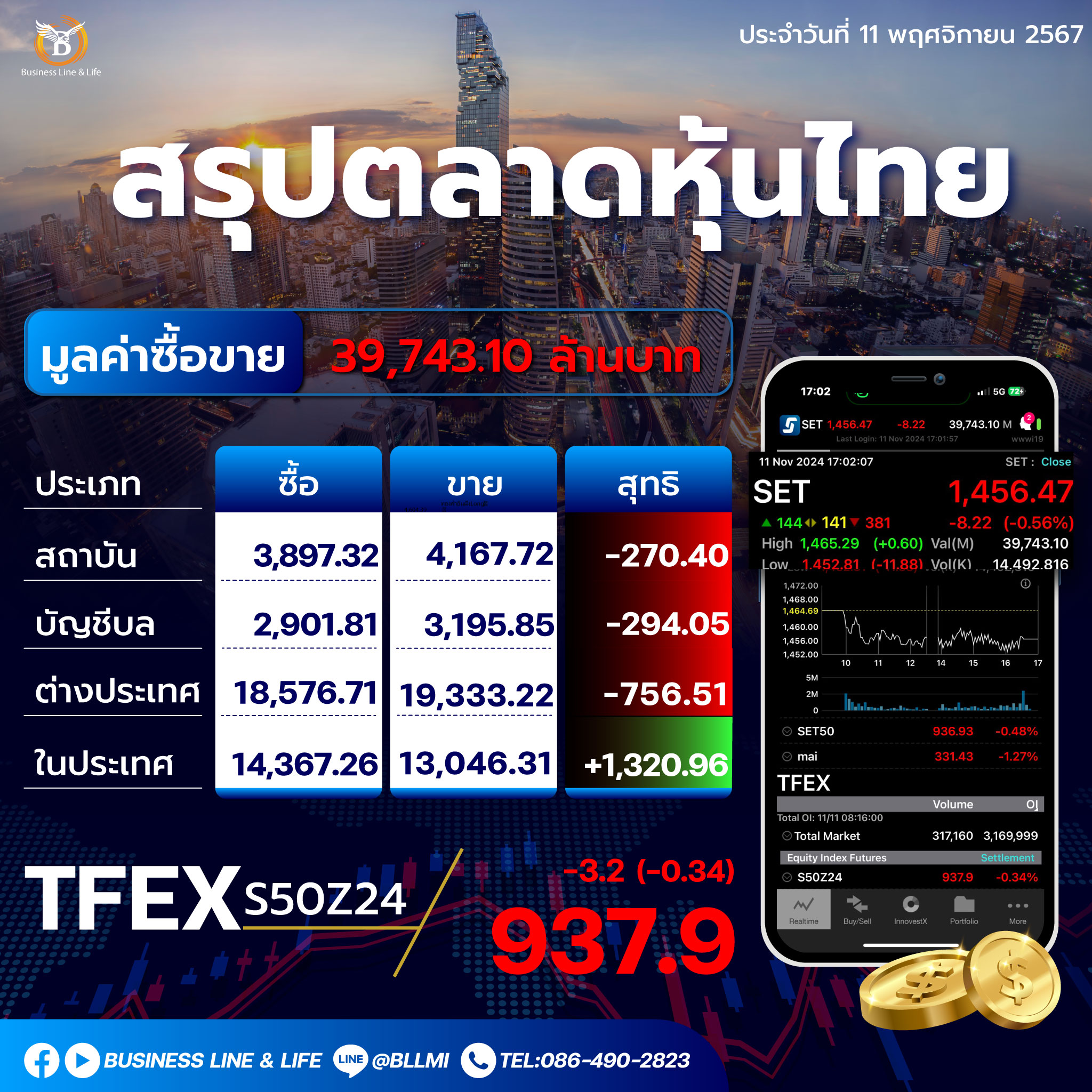 สรุปตลาดหุ้นไทยประจำวันที่ 11-11-67