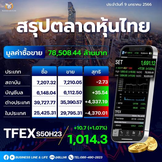 สรุปตลาดหุ้นประจำวันที่ 09-01-66