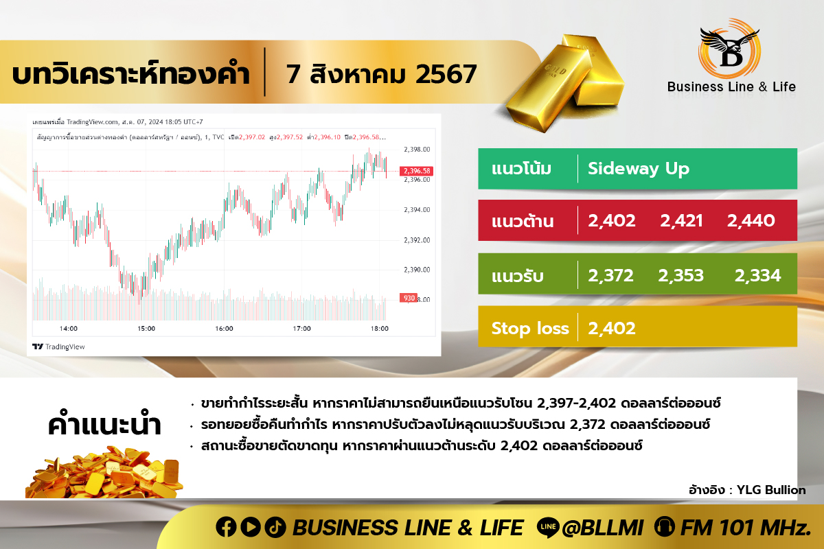 บทวิเคราะห์ทองคำประจำวันที่ 07-08-67