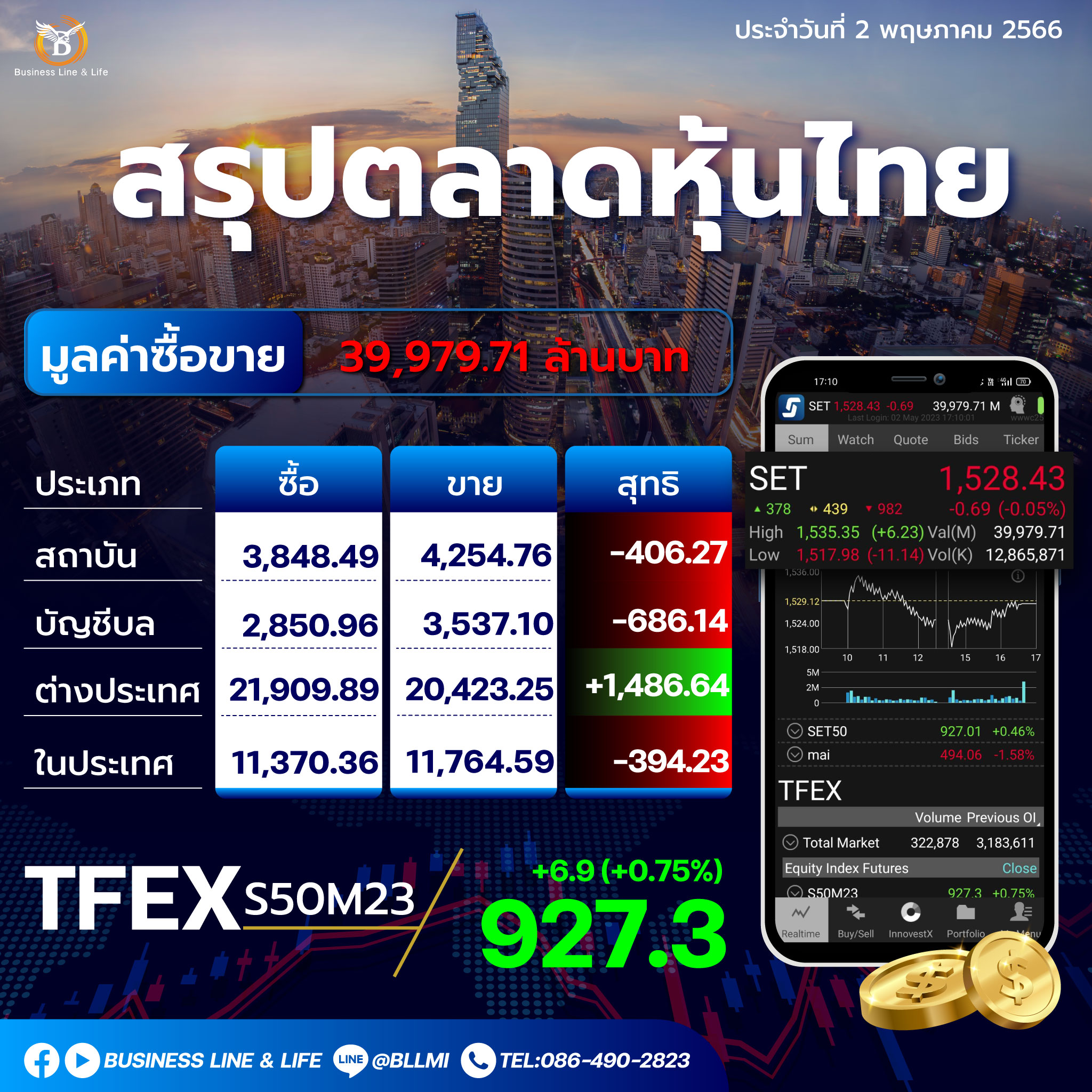 สรุปตลาดหุ้นประจำวันที่ 02-05-66