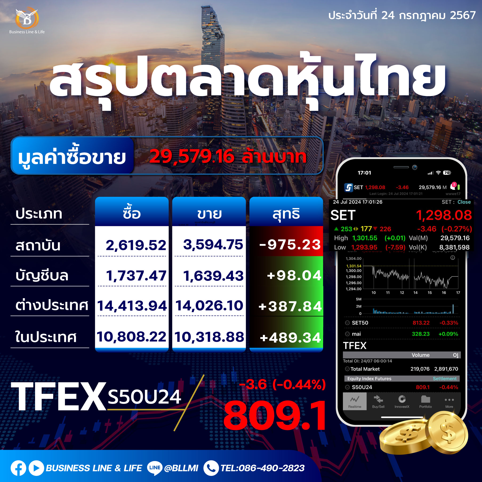 สรุปตลาดหุุ้นไทยประจำวันที่ 24-07-67