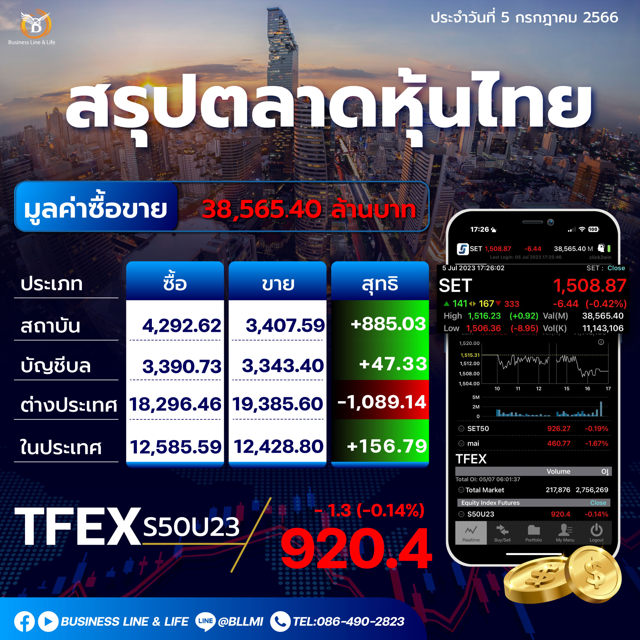 สรุปตลาดหุ้นประจำวันที่ 05-07-66