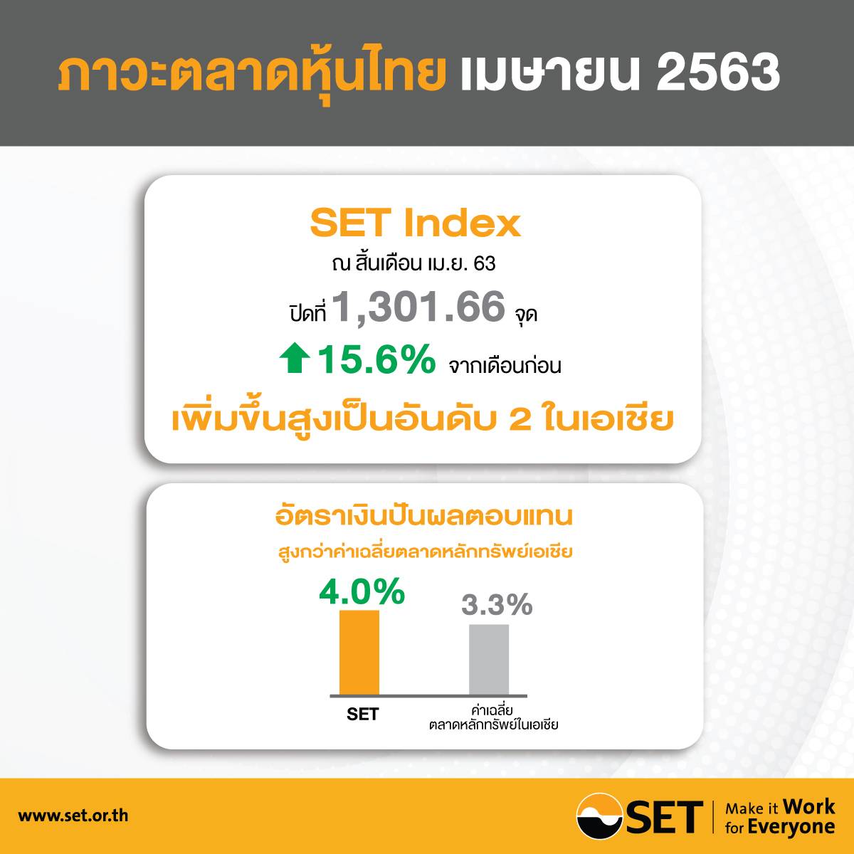 สรุปภาพรวมภาวะตลาดหลักทรัพย์เดือนมษายน 2563