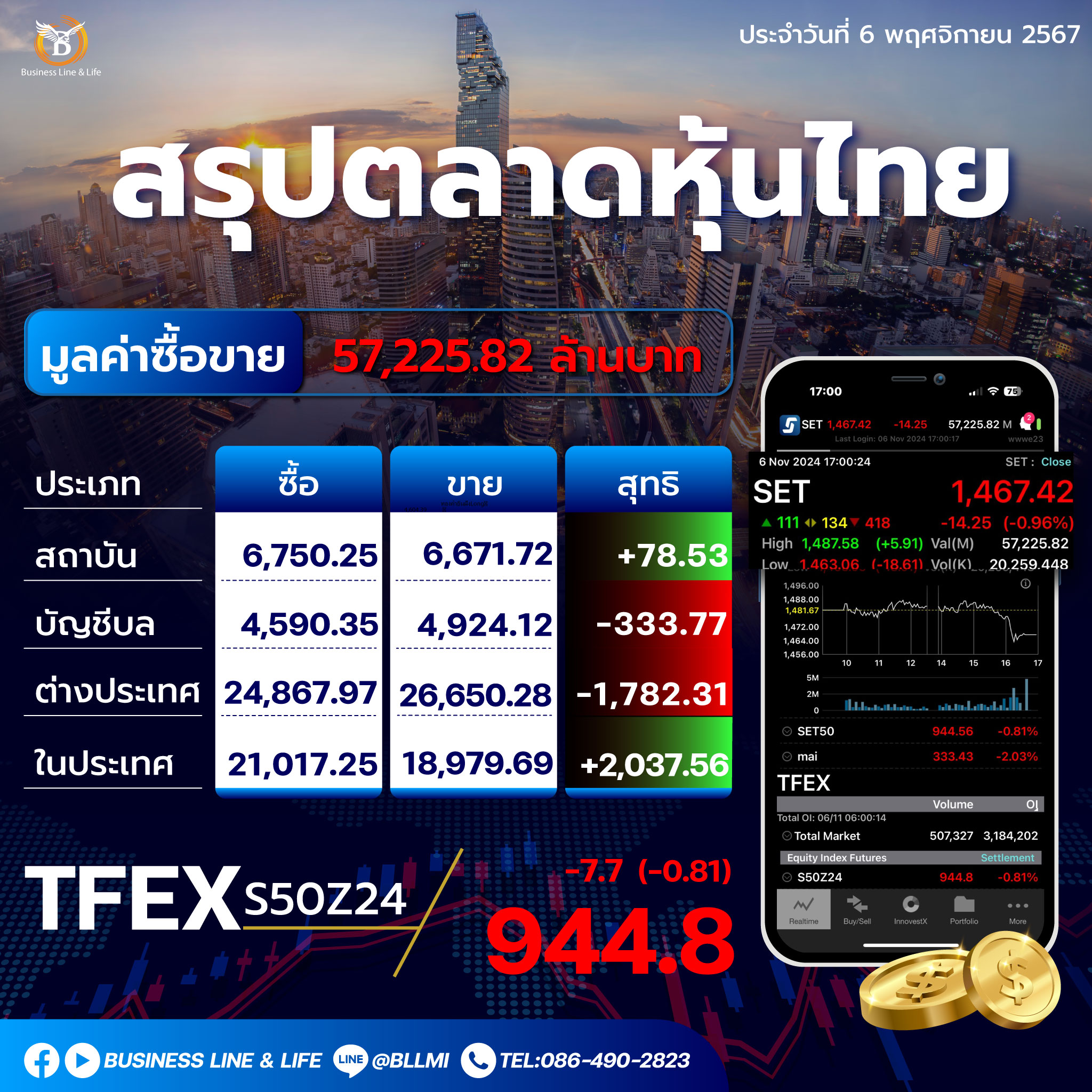 สรุปตลาดหุ้นไทยประจำวันที่ 06-11-67