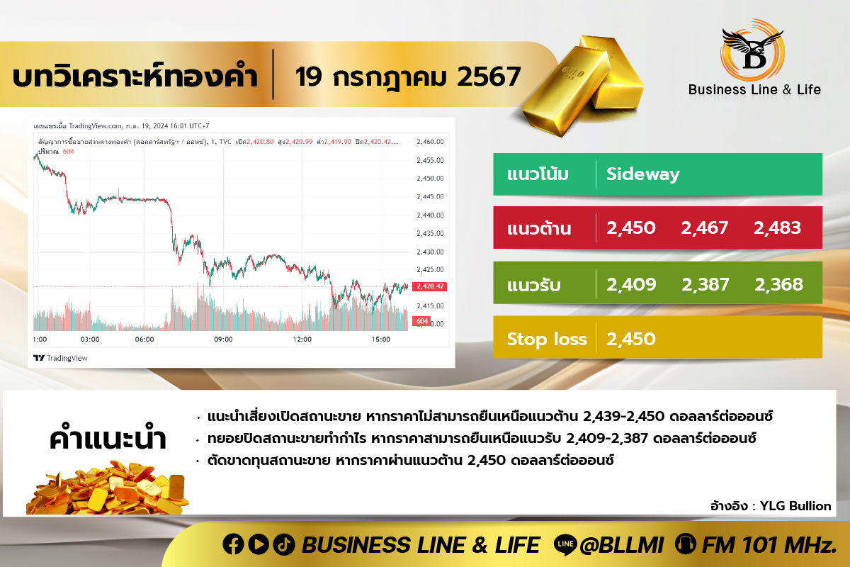 บทวิเคราะห์ทองคำประจำวันที่ 19-07-67