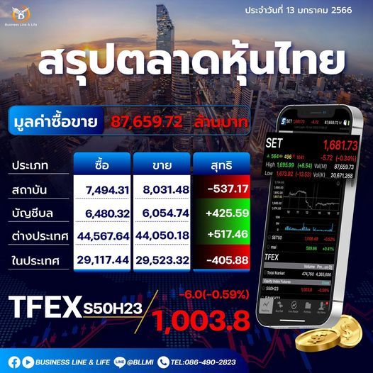 สรุปตลาดหุ้นประจำวันที่ 13-01-66