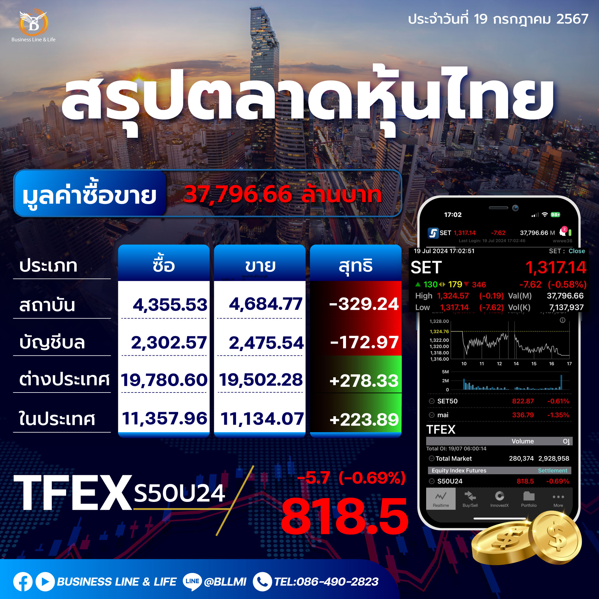 สรุปตลาดหุ้นไทยประจำวันที่ 19-07-67