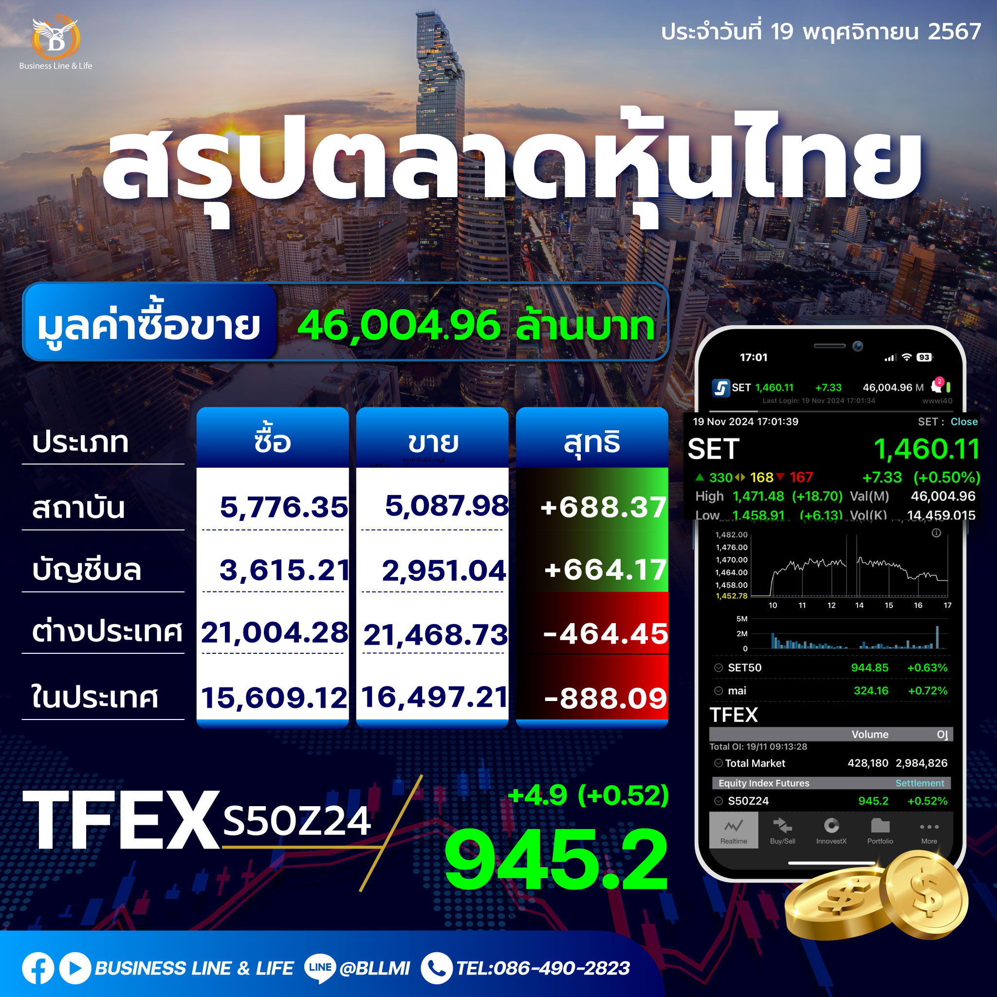 สรุปตลาดหุ้นไทยประจำวันที่ 19-11-67