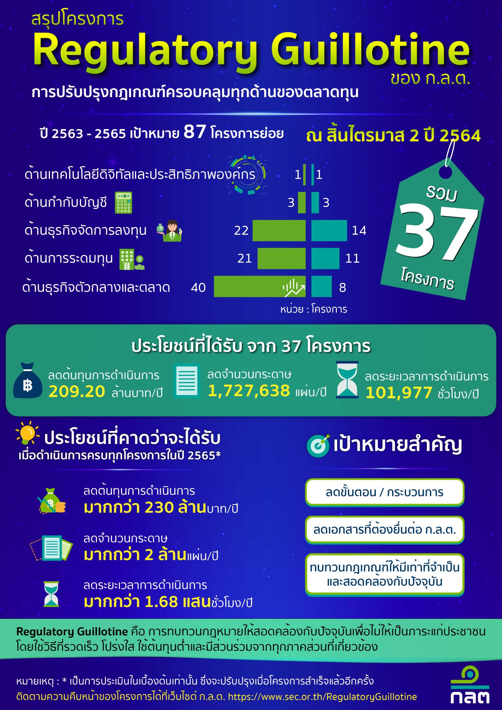 ก.ล.ต. เผยยอดโครงการ Regulatory Guillotine ไตรมาส 2 ปี 2564 สำเร็จ 37 โครงการย่อย