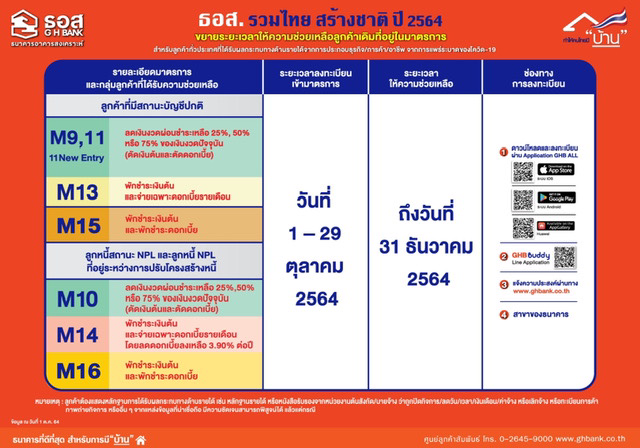 ธอส. ขยายมาตรการช่วยลูกค้าผ่อนชำระถึง 31 ธ.ค. 64