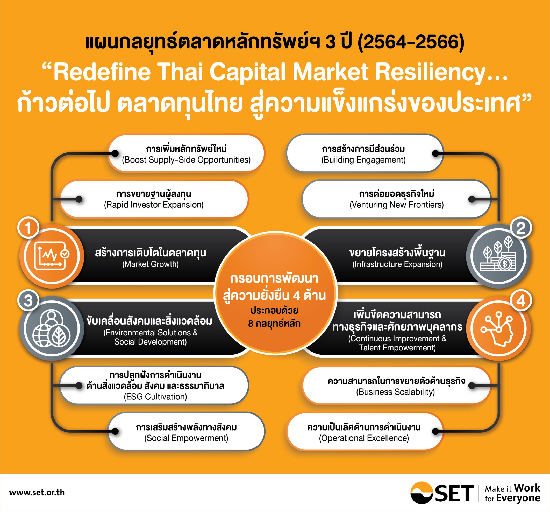 ตลท.เผยแผนกลยุทธ์ 3ปี ยกระดับความแข็งแกร่งตลาดทุนไทยแบบครบวงจร