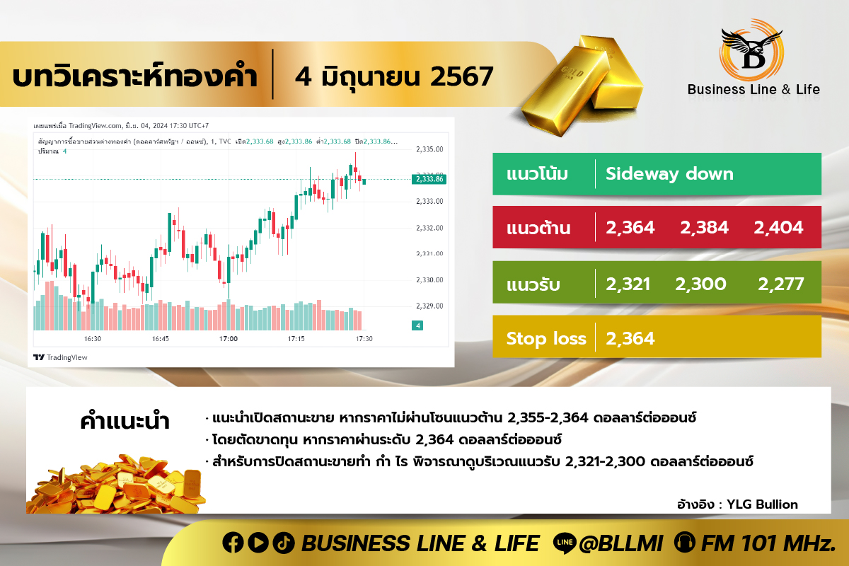 บทวิเคราะห์ทองคำประจำวันที่ 04-06-67