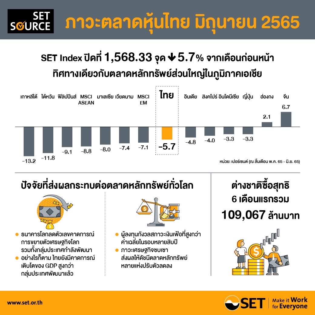 ตลท.เผยภาพรวมSET  ครึ่งปีแรกต่างชาติซื้อหุ้นไทย ทะลุ 1 แสนลบ. จับตาความผันผวนเงินเฟ้อ ต่อเนื่อง