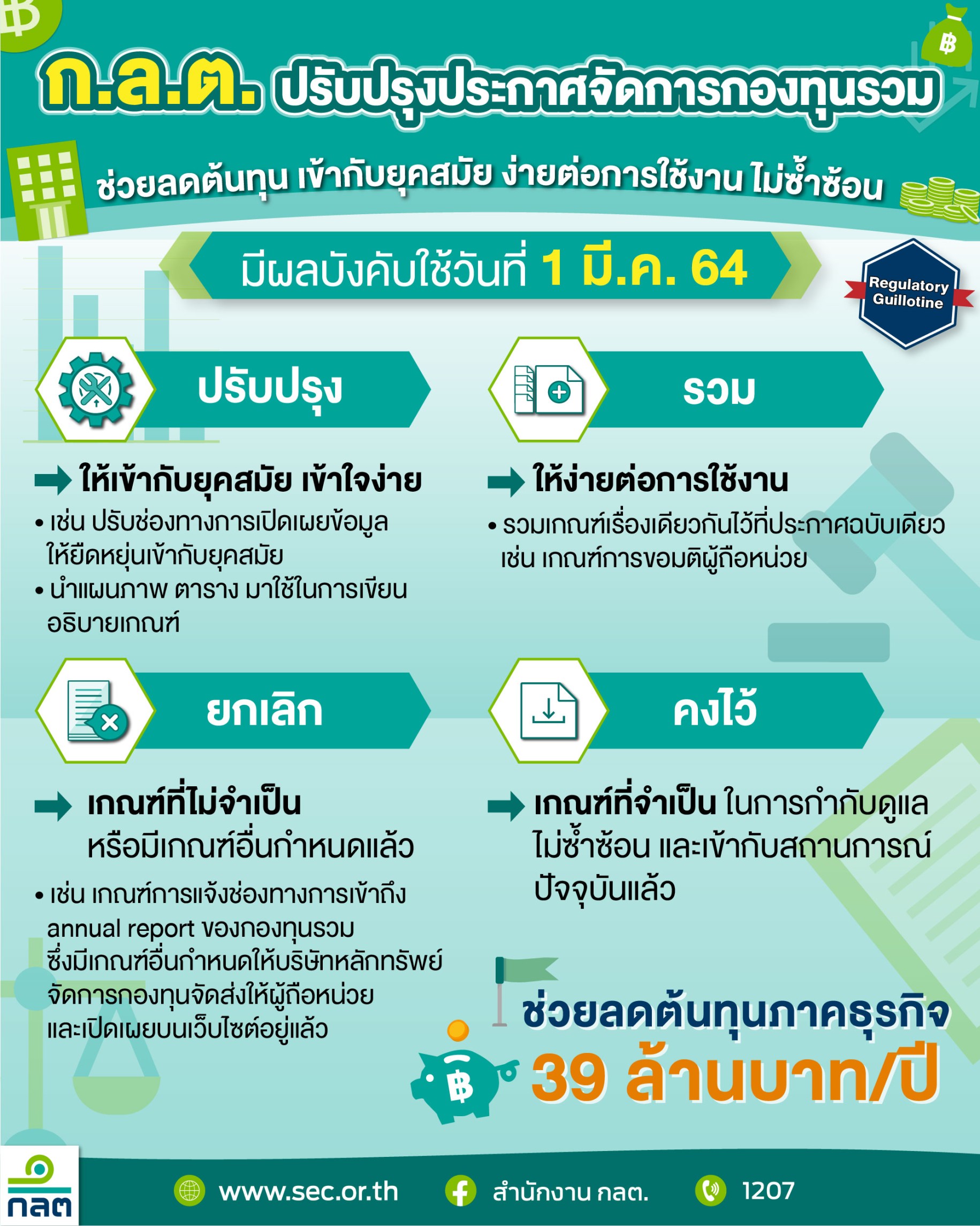 ก.ล.ต. ปรับปรุงเกณฑ์การจัดการกองทุนรวมภายใต้แนวทาง Regulatory Guillotine ช่วยลดต้นทุนให้ภาคธุรกิจ