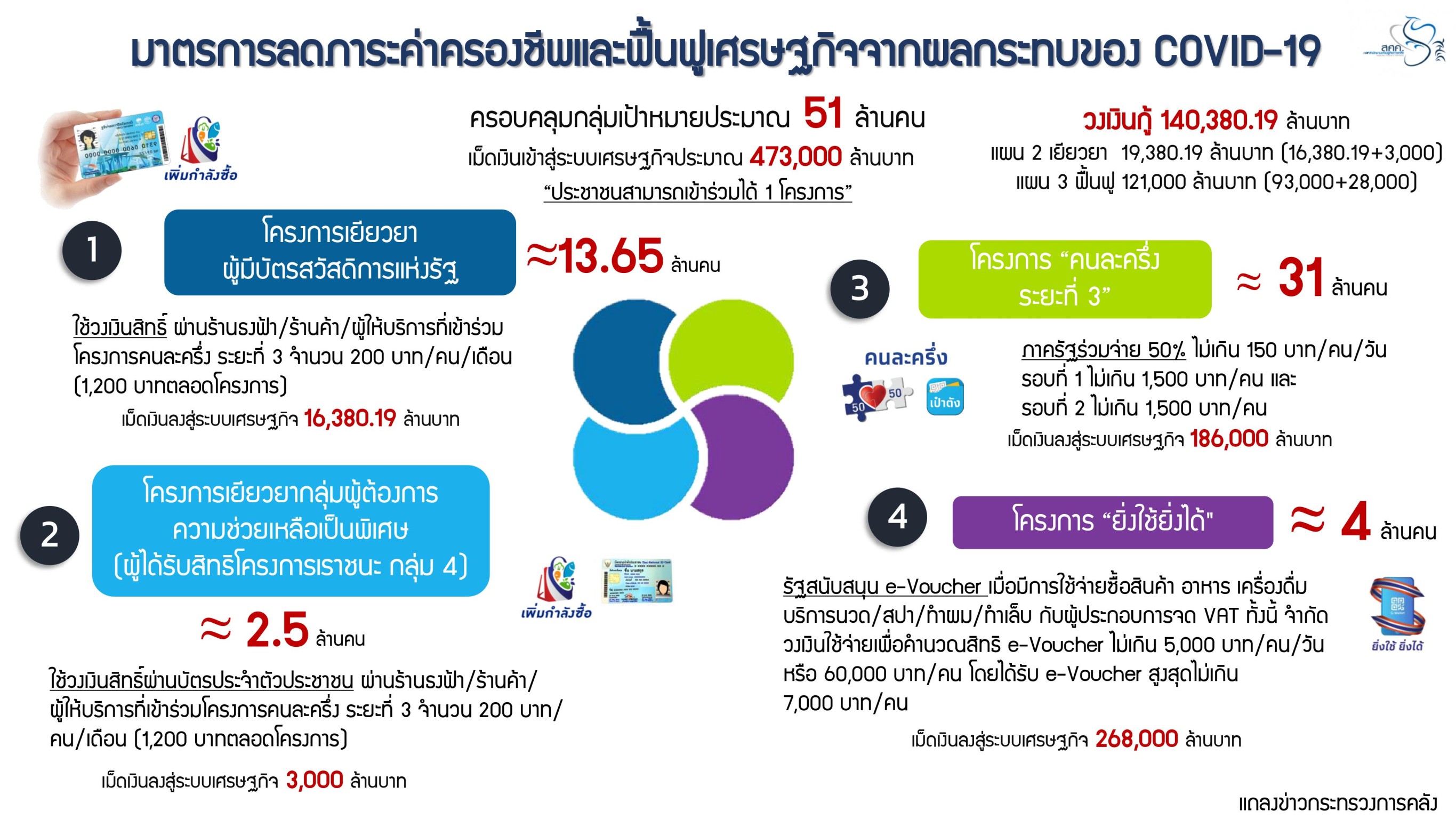 คลังเดินหน้ามาตรการลดภาระค่าครองชีพและฟื้นฟูเศรษฐกิจจากผลกระทบของ COVID-19