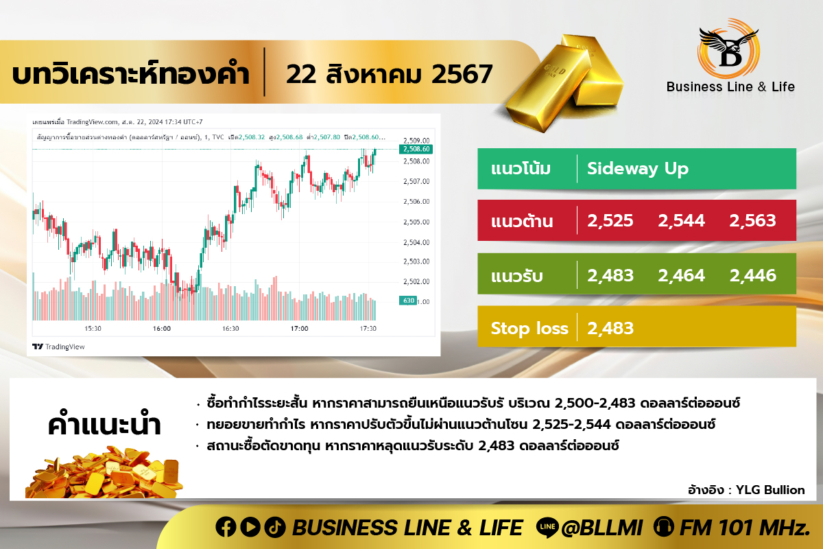 บทวิเคราะห์ทองคำประจำวันที่ 22-08-67