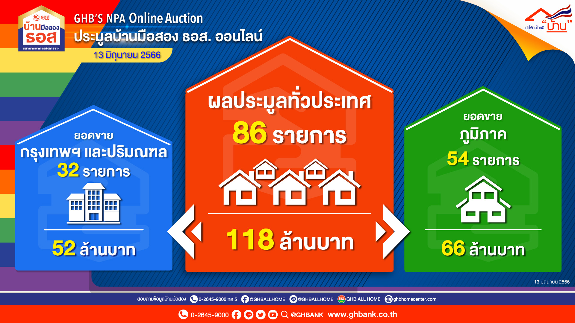 ธอส.เผยผลการจัดประมูลบ้านมือสองออนไลน์ ได้ถึง 118 ล้านบาท