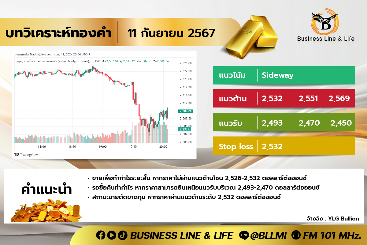 บทวิเคราะห์ทองคำประจำวันที่ 11-09-67