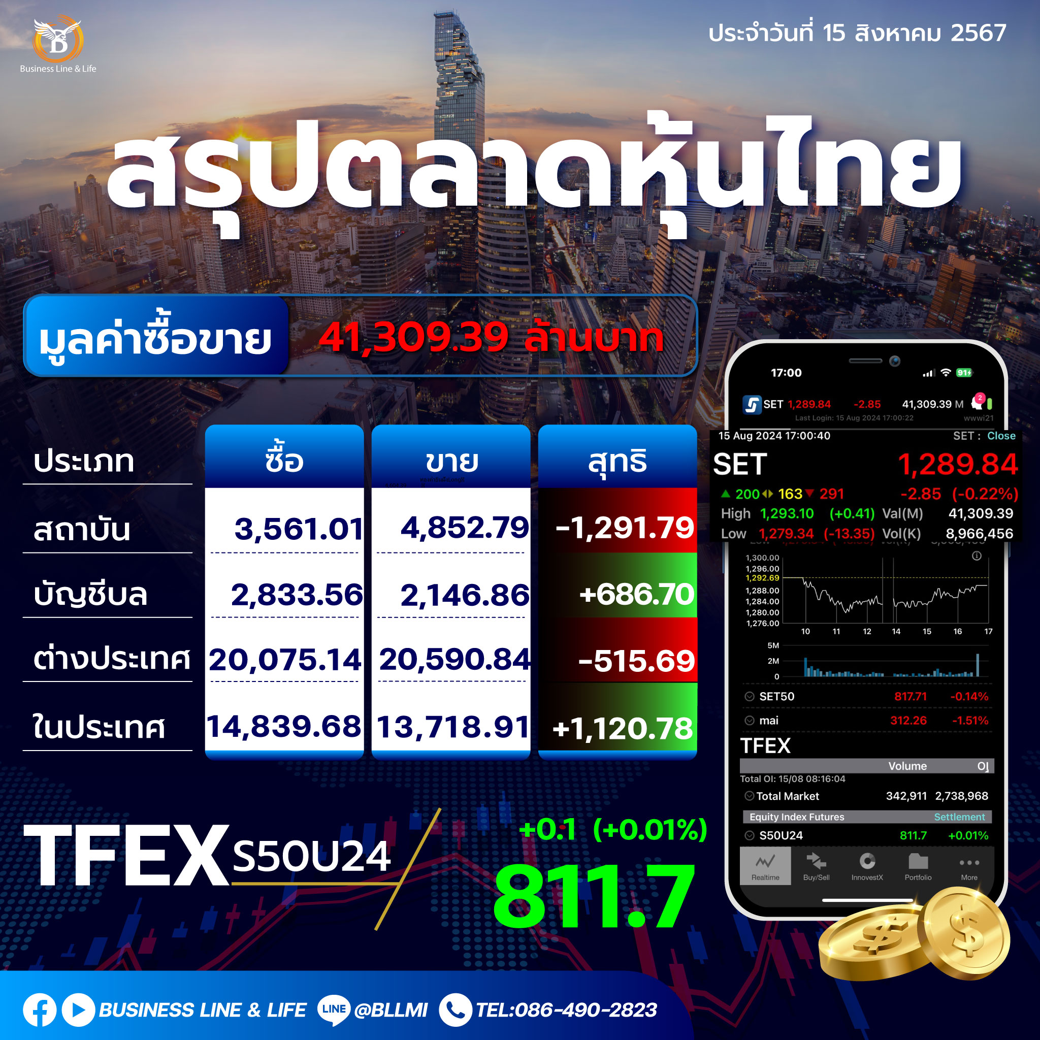 สรุปตลาดหุ้นไทยประจำวันที่ 15-08-67