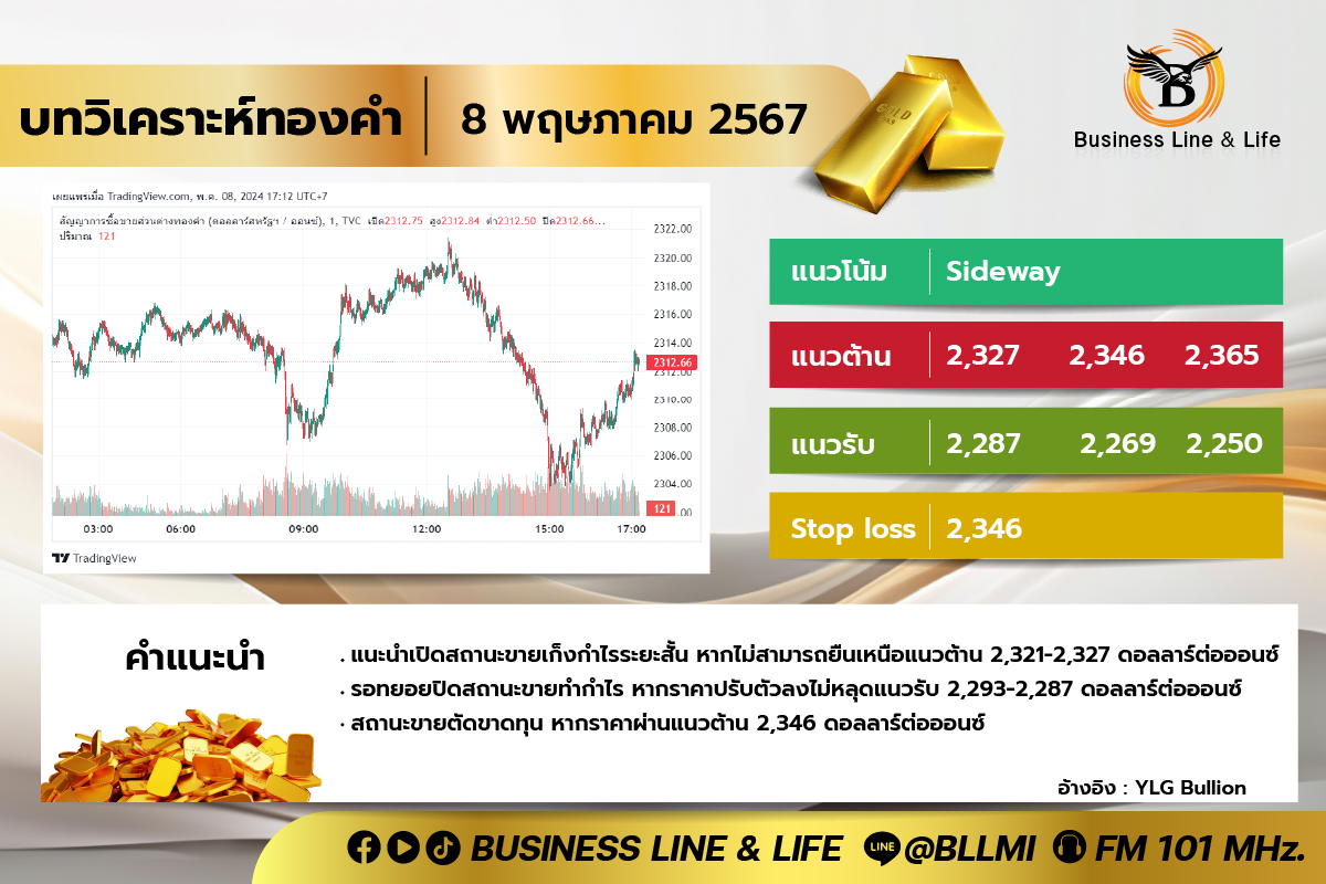 บทวิเคราะห์ทองคำประจำวันที่ 08-05-67