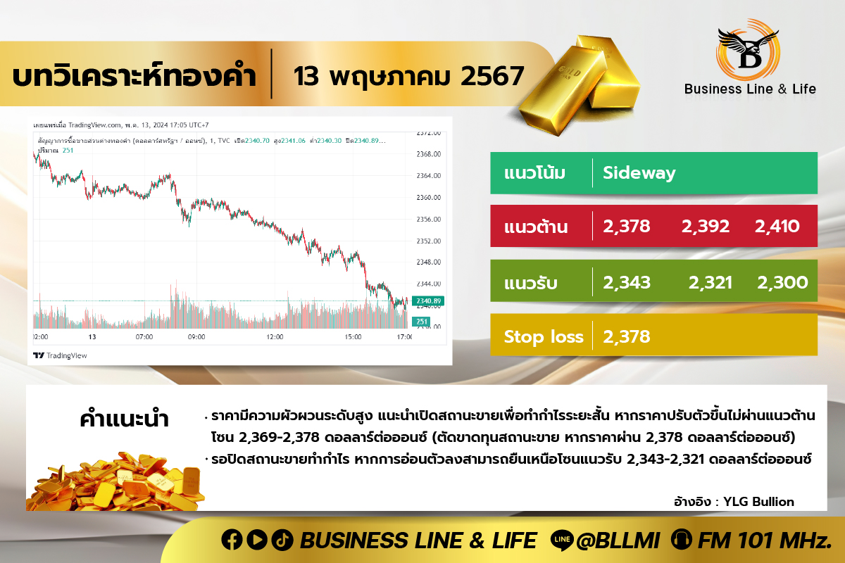 บทวิเคราะห์ทองคำประจำวันที่ 13-05-67